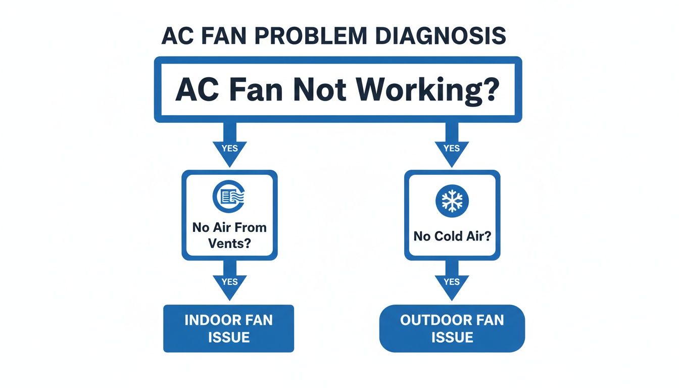 Flowchart for diagnosing common AC fan problems, including no air from vents and no cold air.