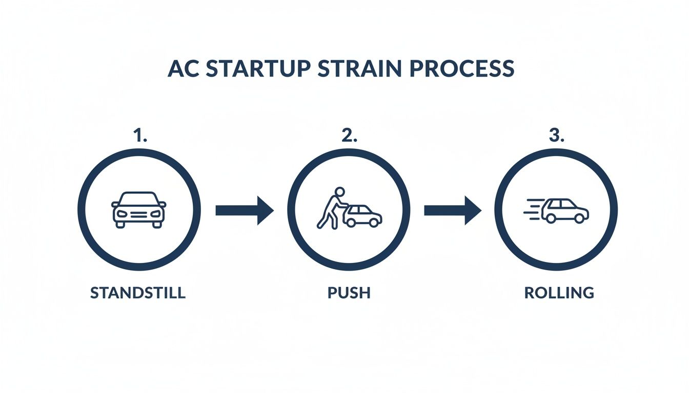 A three-step process diagram showing a car at standstill, a person pushing it, and the car rolling, illustrating AC startup strain.