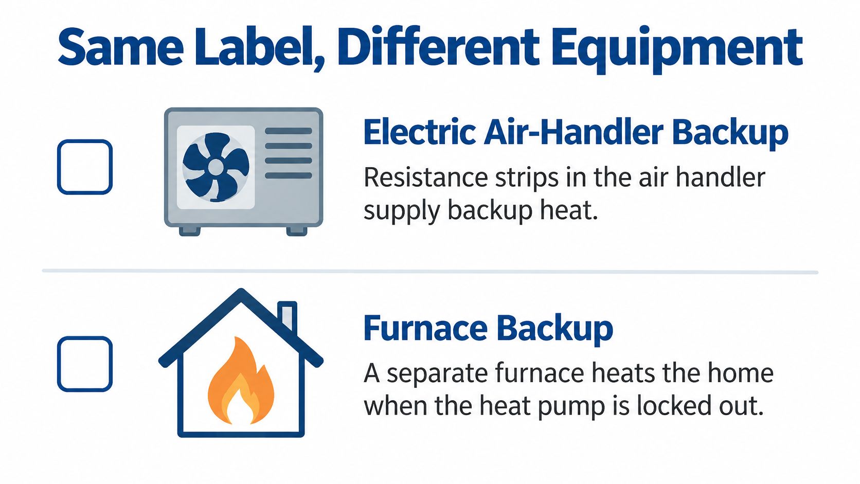 An infographic illustrating two different types of auxiliary heating equipment for heat pump systems: electric air-handler backup and furnace backup.