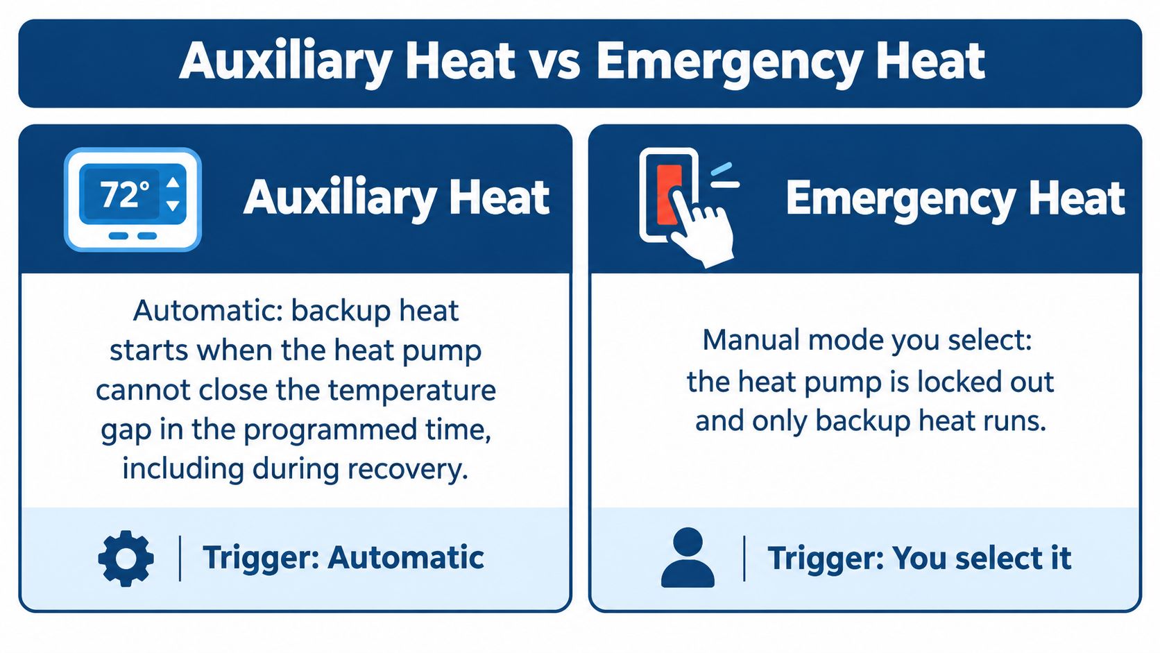 A comparison chart explaining the differences between auxiliary heat and emergency heat for a home thermostat.