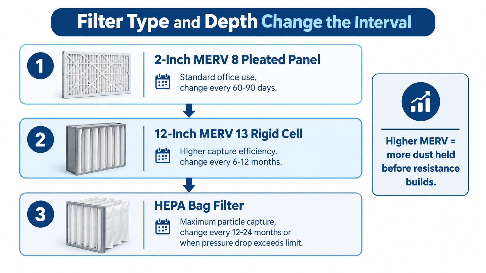 An infographic showing different commercial HVAC filter types and their recommended replacement intervals based on depth and MERV ratings.