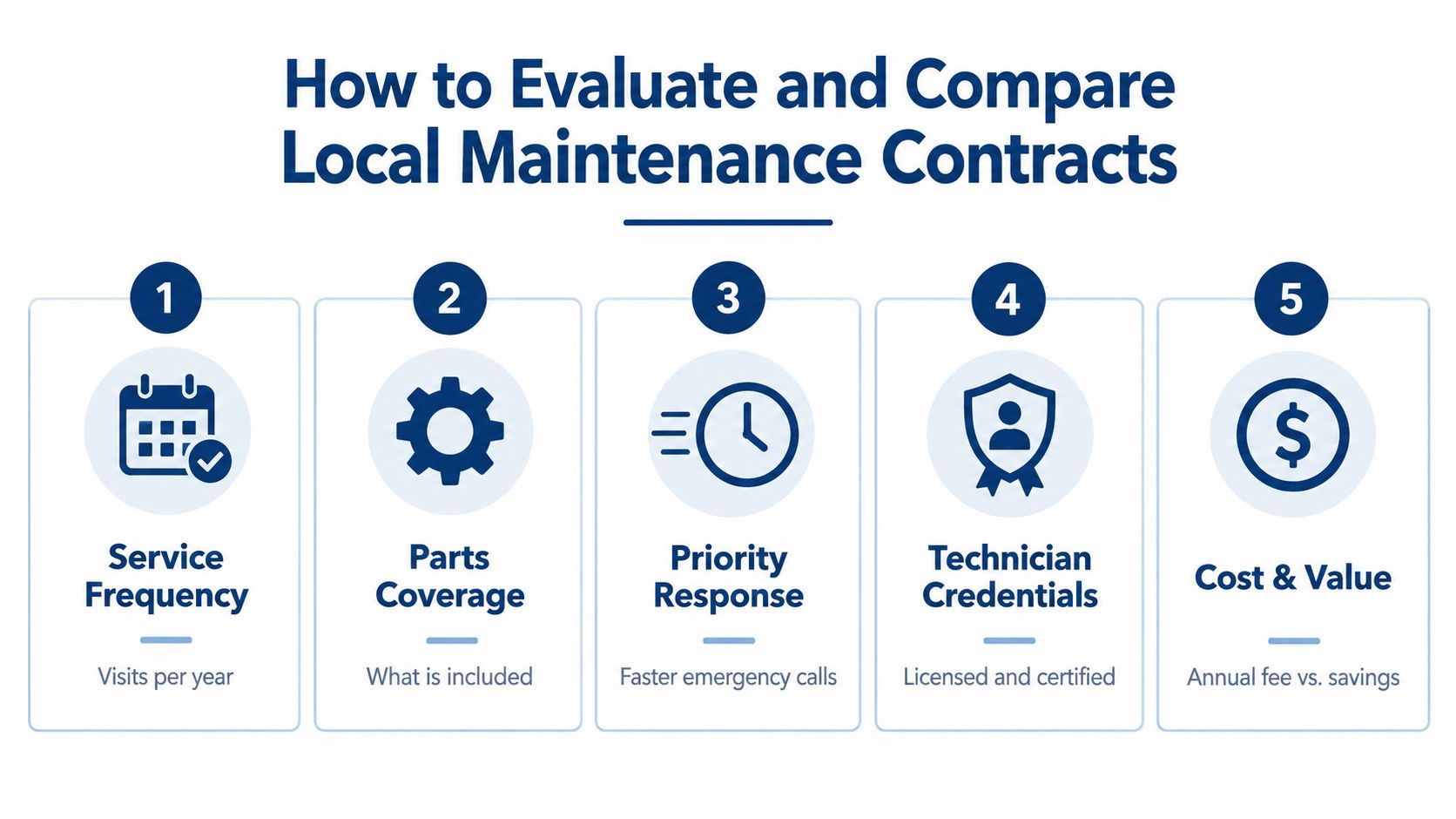 A checklist infographic detailing five essential factors to evaluate when choosing a local HVAC maintenance service contract.