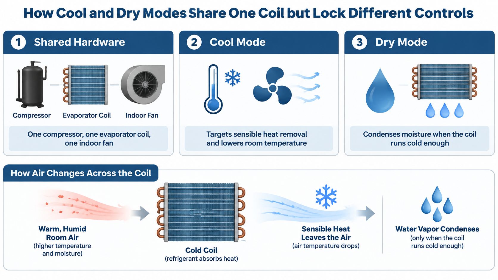 An infographic explaining the shared hardware and functional differences between an air conditioner's cool mode and dry mode.