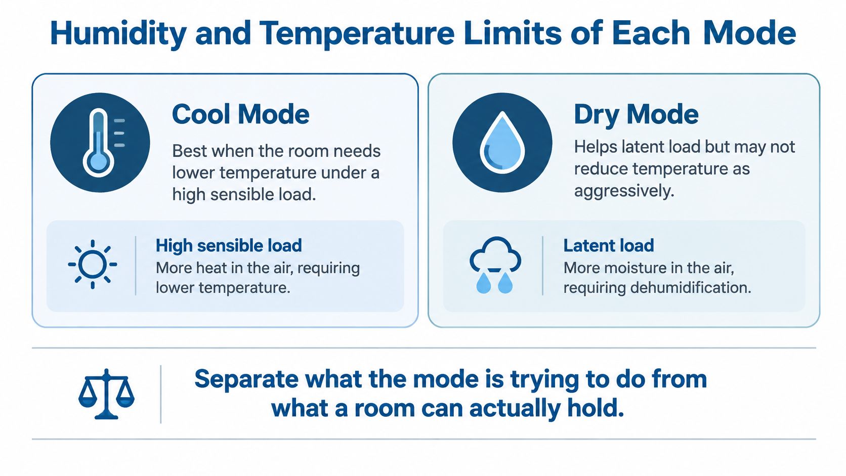 A comparison chart showing how air conditioner cool mode handles heat versus dry mode handles humidity.