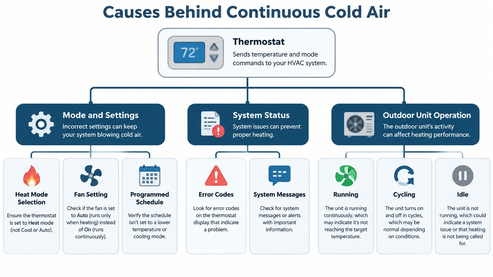 Flowchart illustrating the potential reasons why an HVAC system might be blowing continuous cold air instead of heat.