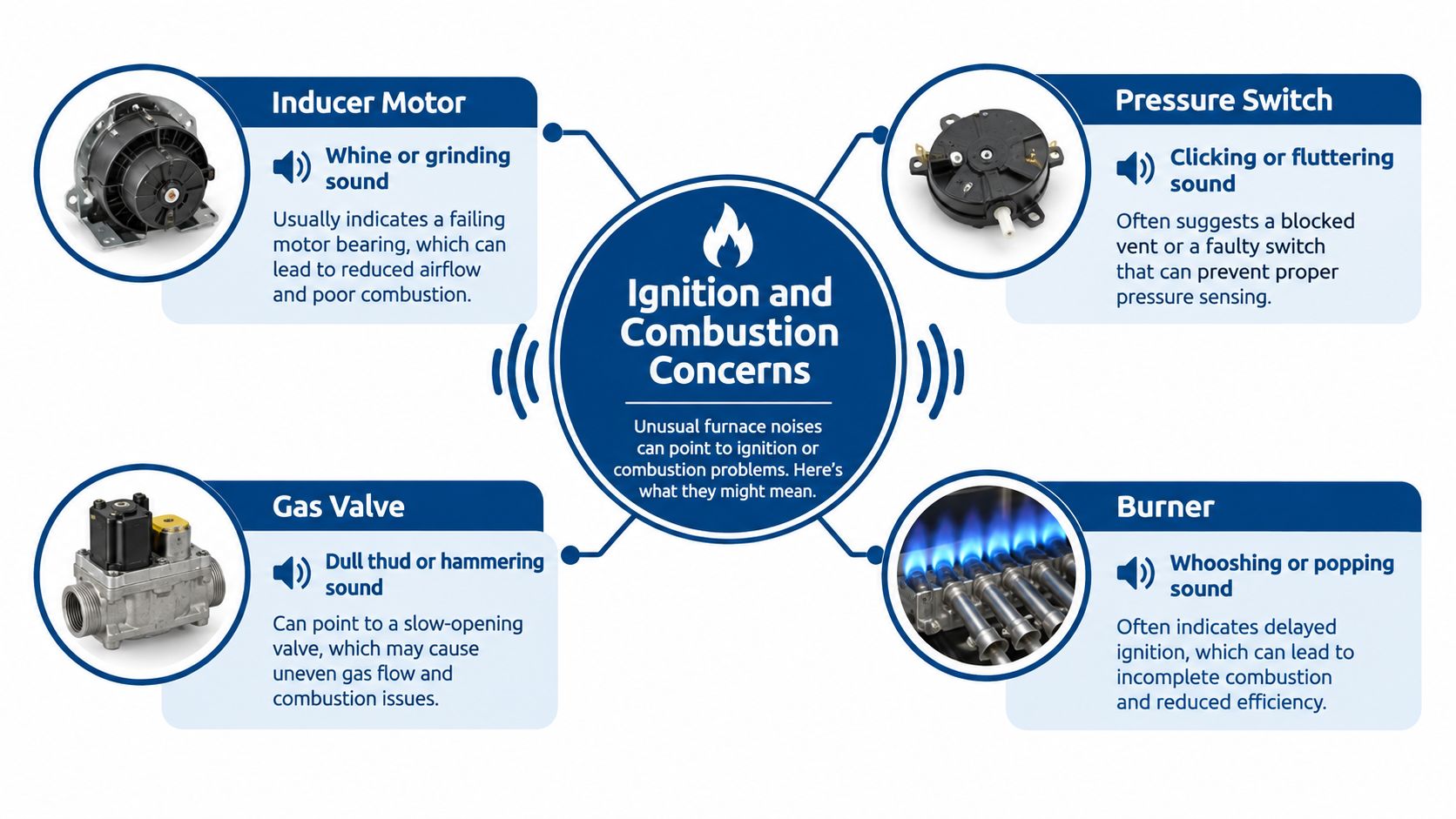 A diagram showing common furnace components, associated noises, and what those specific sounds indicate about combustion issues.