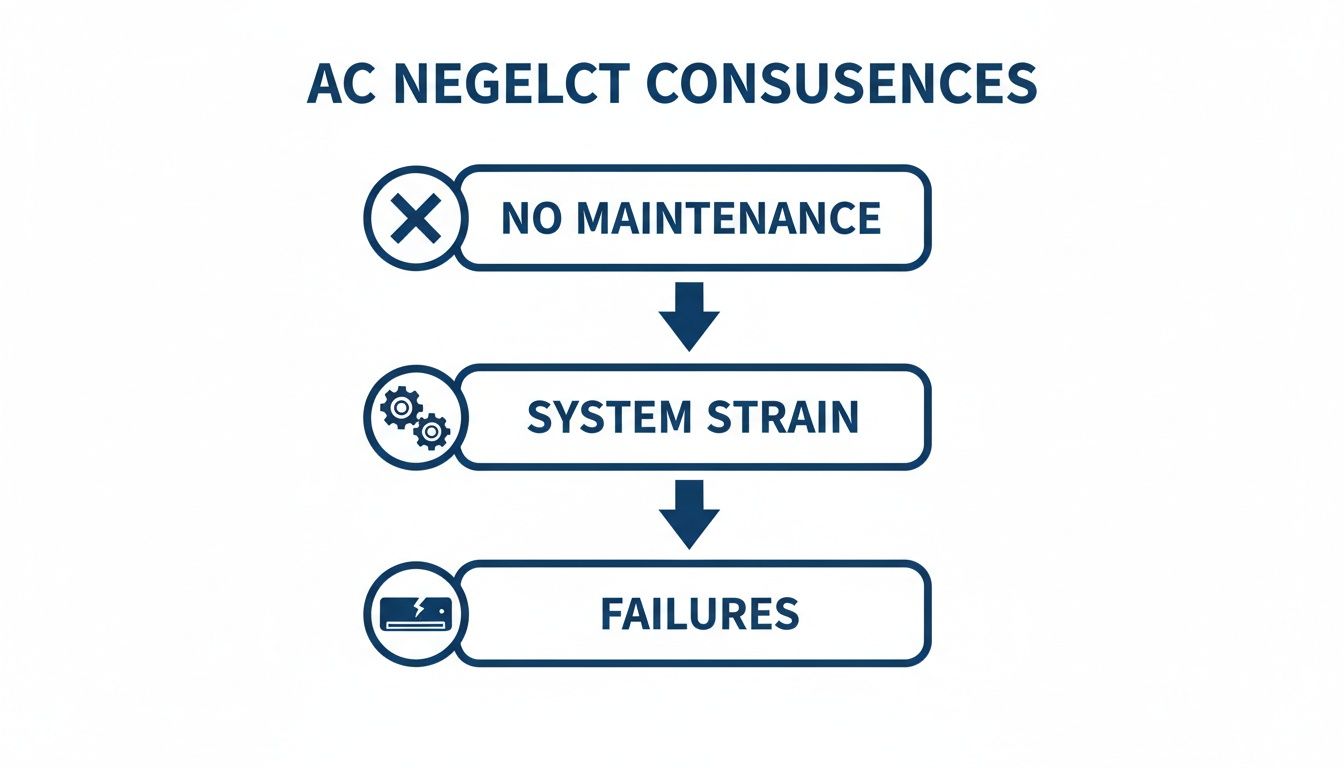 Flowchart illustrating the consequences of AC neglect: no maintenance leads to system strain and failures.