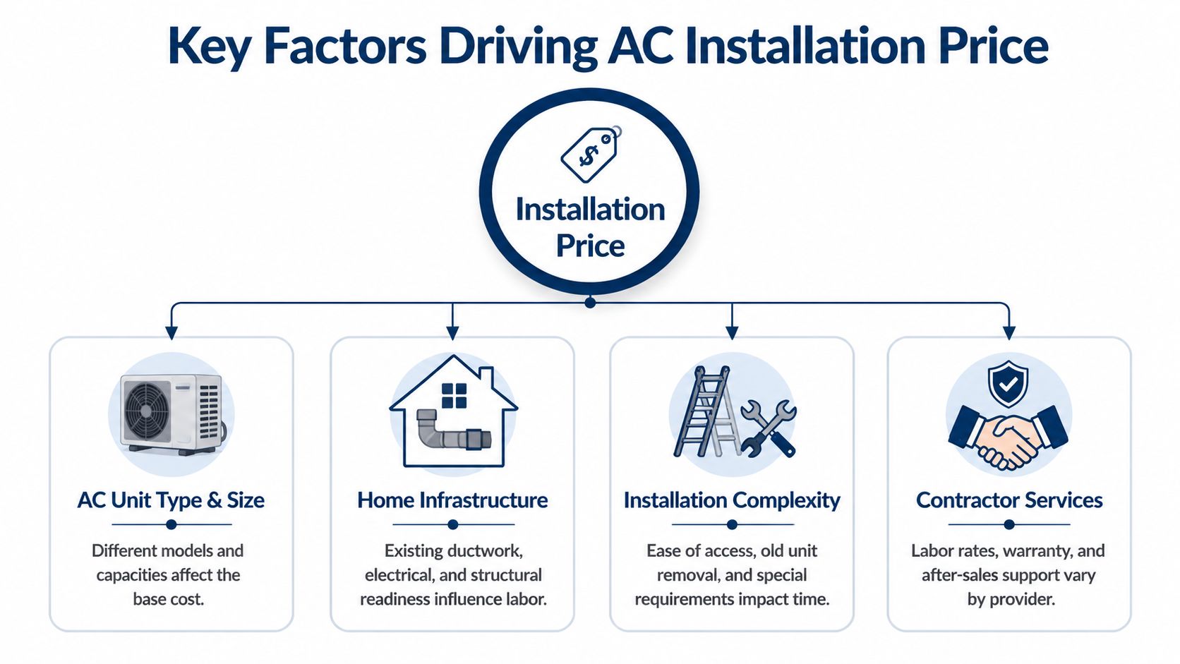 An infographic showing four key factors that influence the total cost of an air conditioning installation project.