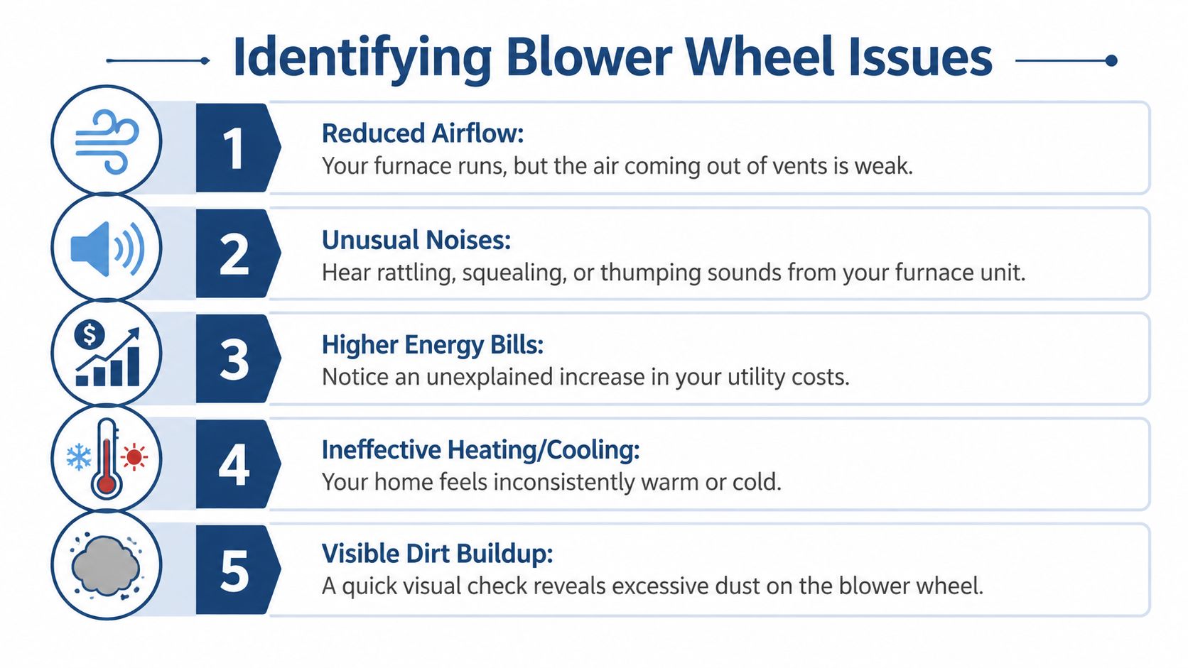 A list graphic identifying five signs of furnace blower wheel issues including airflow, noise, and dirt.