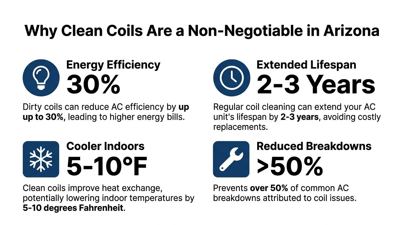 An infographic detailing the benefits of cleaning air conditioner coils for improved efficiency and longevity in Arizona.