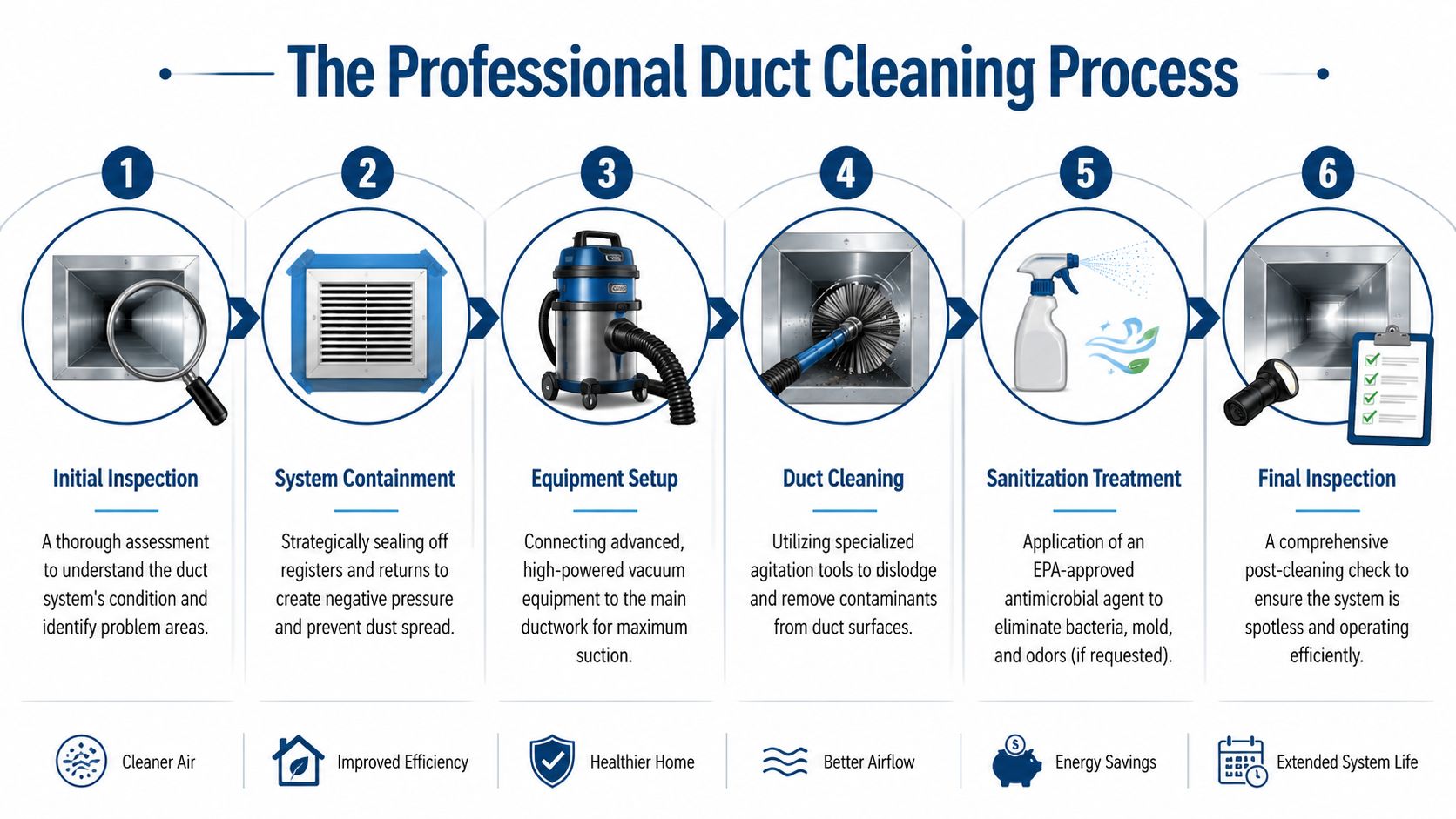 An infographic showing the six-step professional HVAC duct cleaning process from initial inspection to final verification.