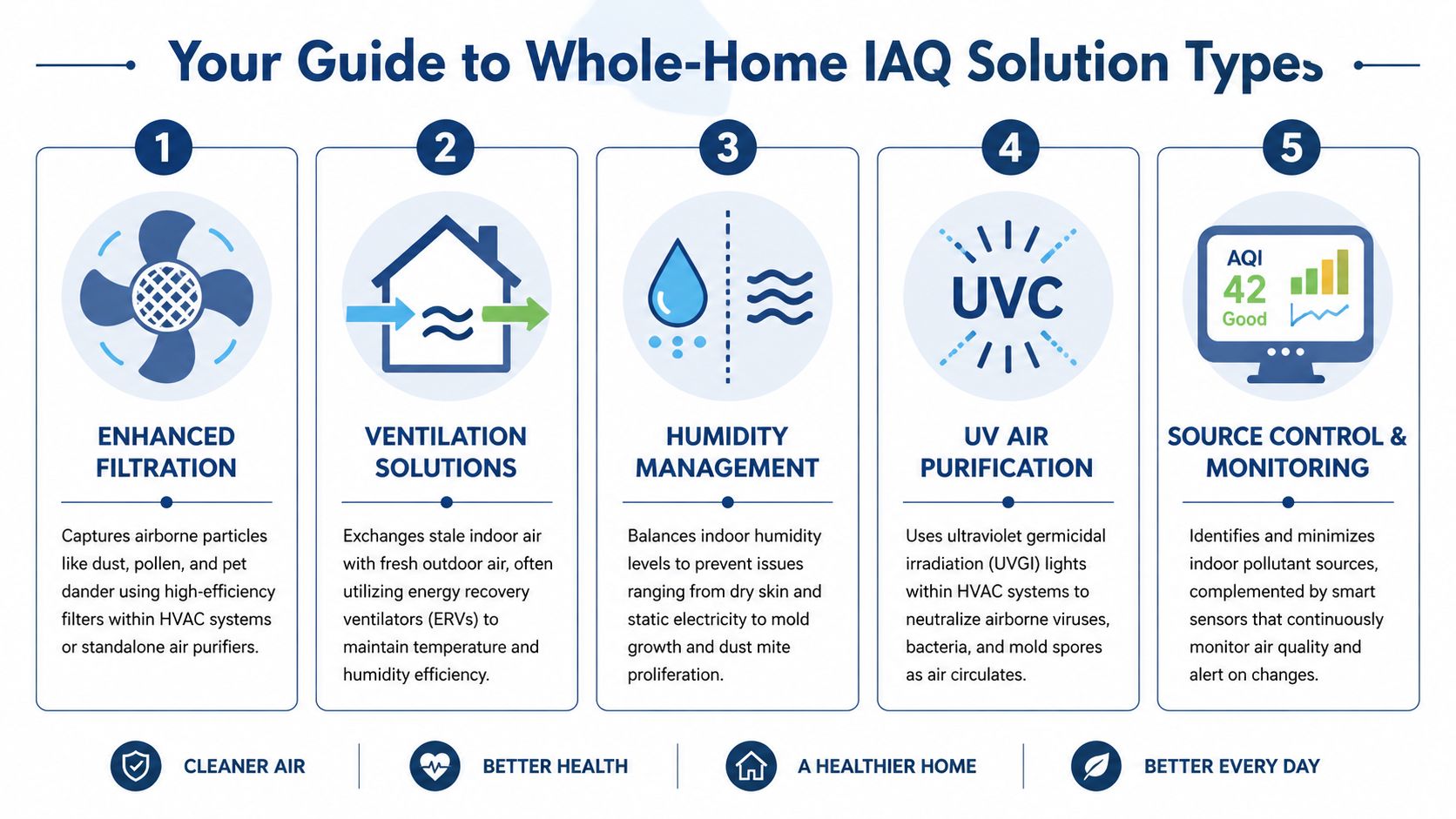 An infographic showing five whole-home indoor air quality solutions including filtration, ventilation, humidity control, UV, and monitoring.