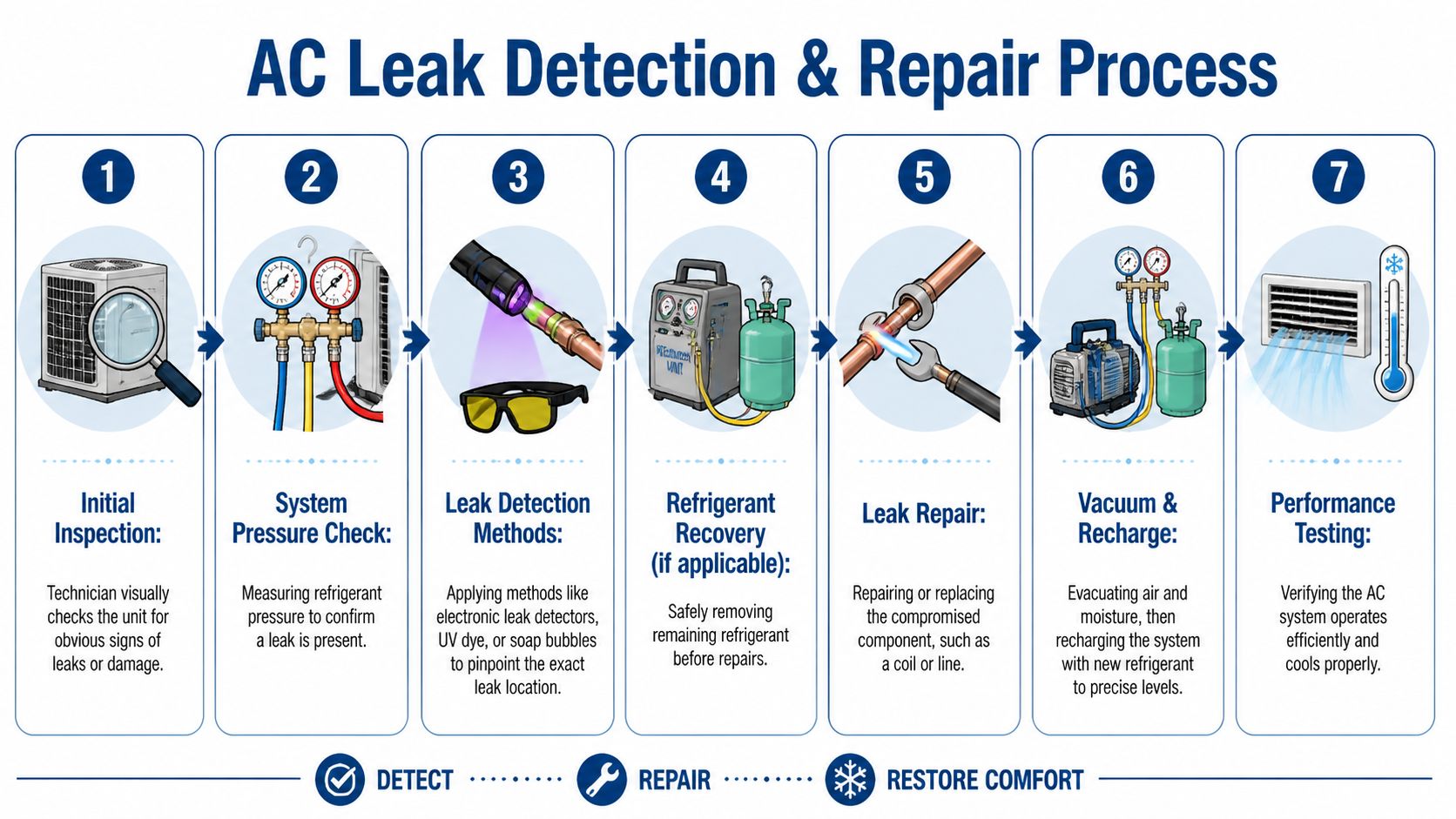 A seven-step infographic illustrating the professional process for detecting and repairing an AC refrigerant leak.