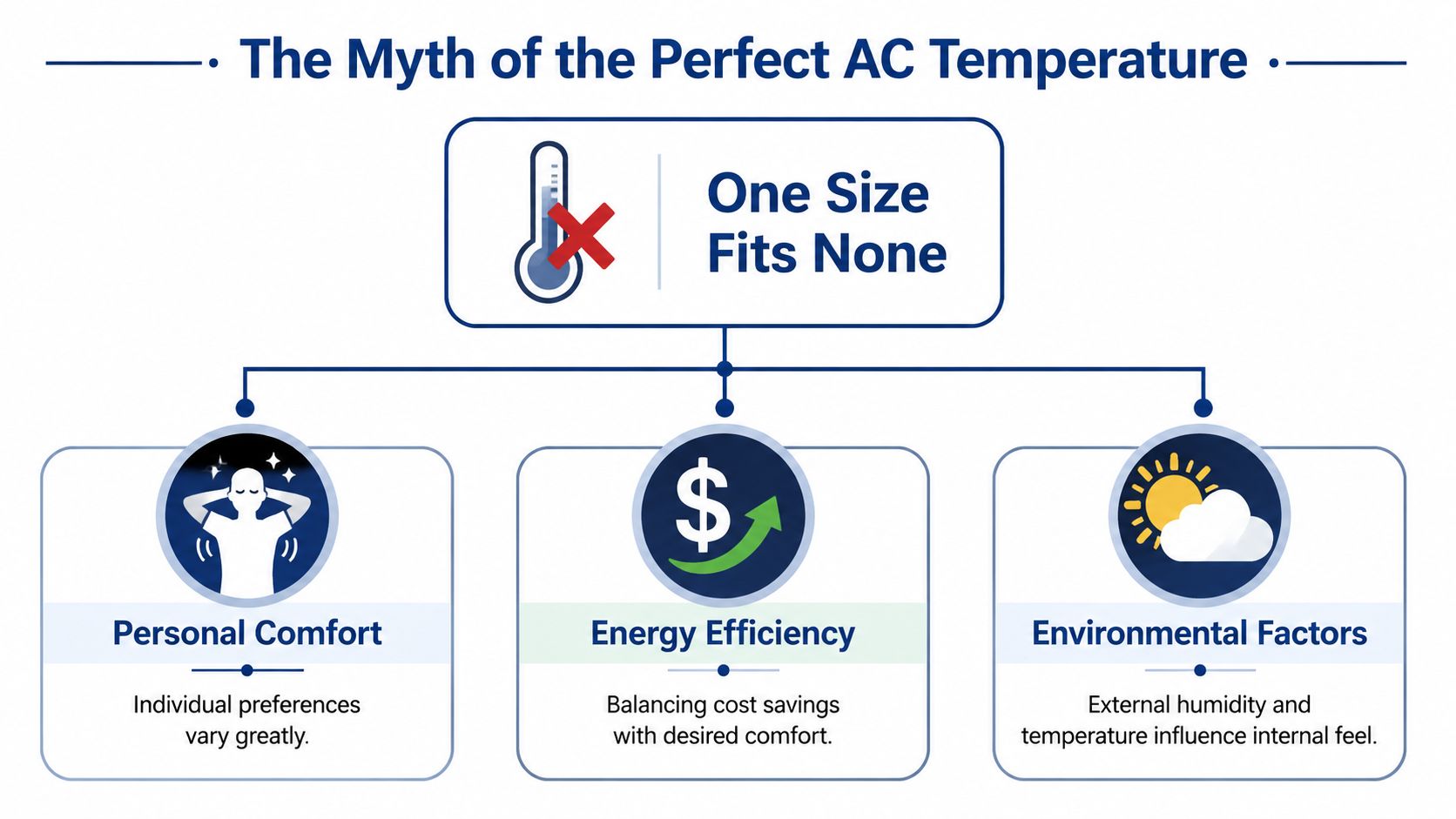 An infographic titled The Myth of the Perfect AC Temperature explaining why one size fits none.