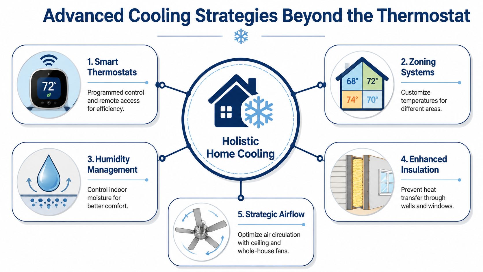 A diagram illustrating five holistic home cooling strategies beyond just using a standard thermostat.