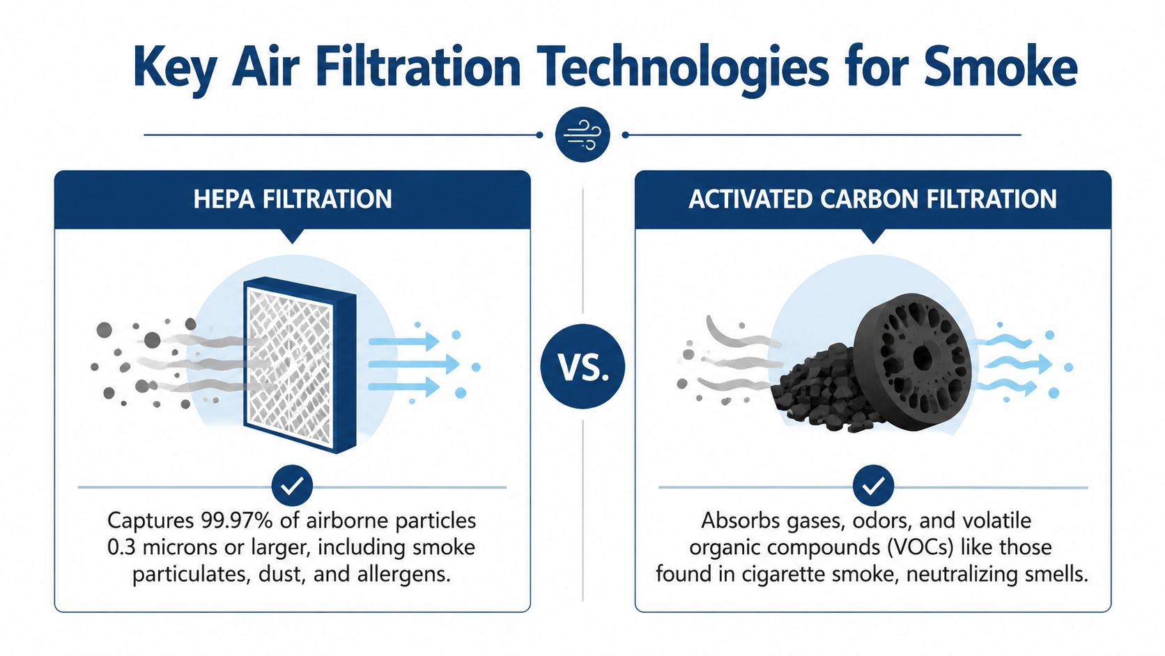A comparison graphic explaining how HEPA and activated carbon filters remove cigarette smoke and odors.
