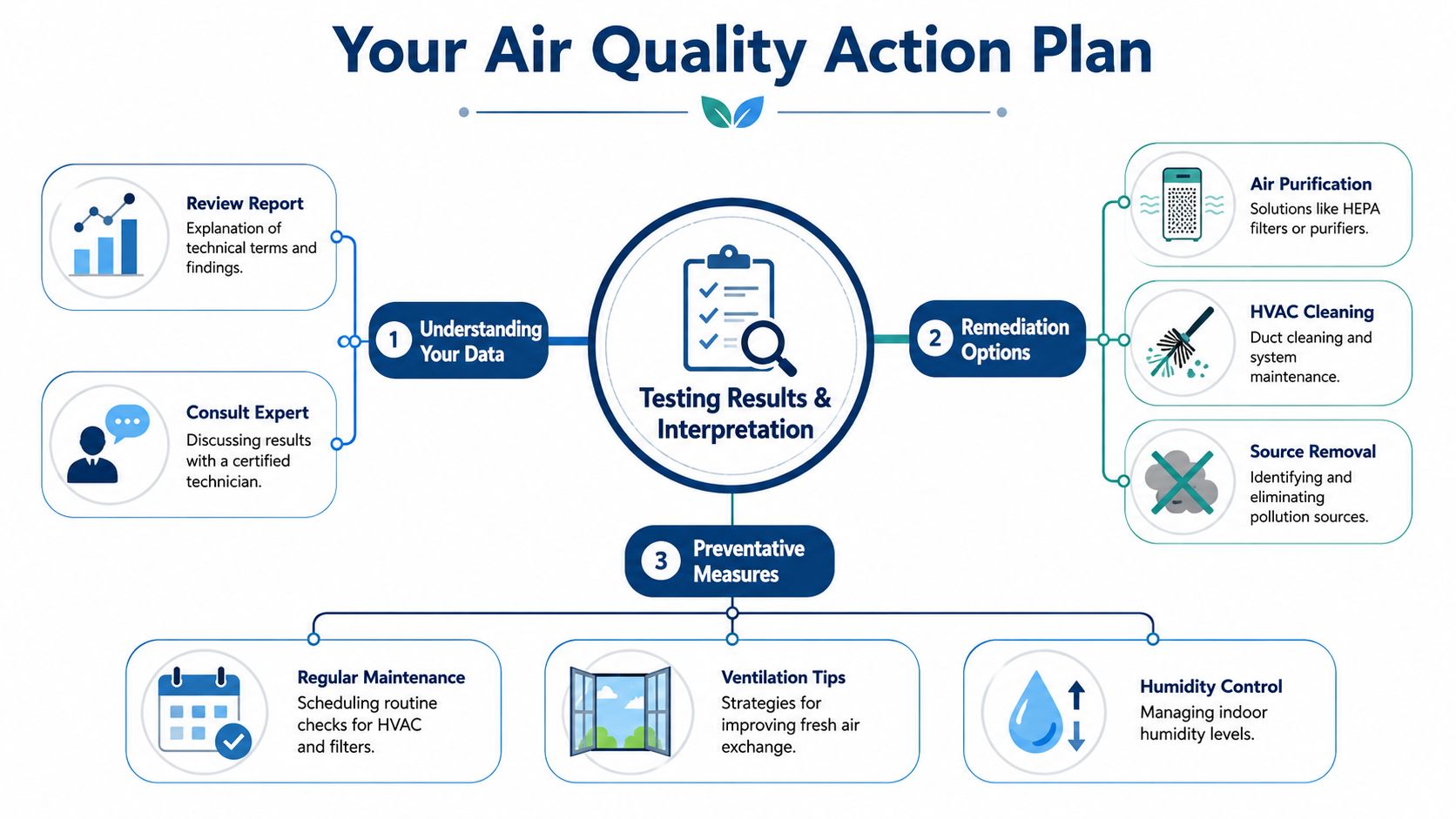 A comprehensive infographic illustrating a three-step air quality action plan for home or office environments.