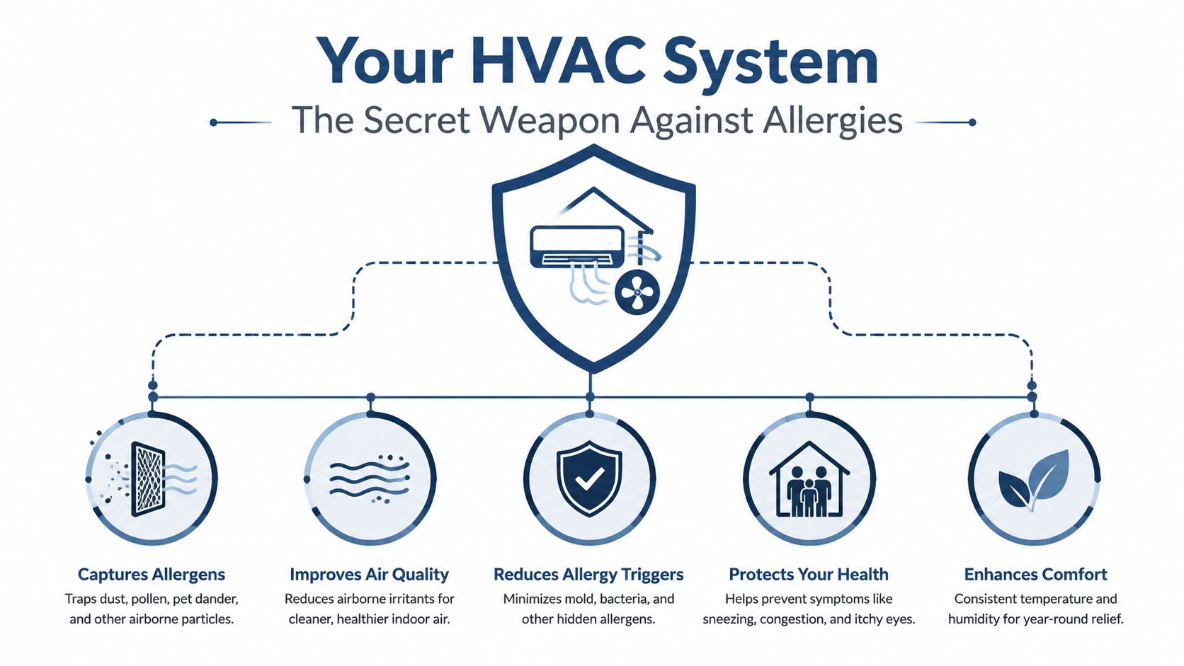 An infographic showing how an HVAC system improves indoor air quality to reduce home allergy triggers.