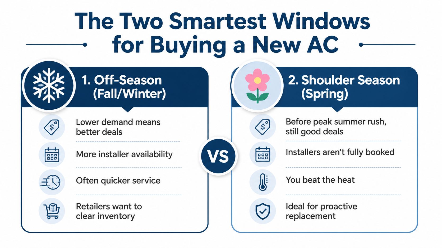 An infographic comparing the best seasons to buy a new air conditioner: off-season and shoulder season.