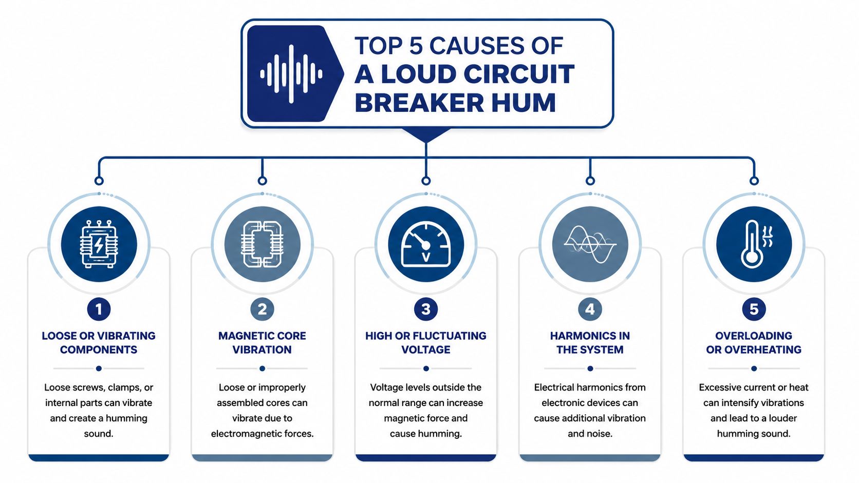 An infographic showing the top five common reasons for a loud humming sound in a circuit breaker.
