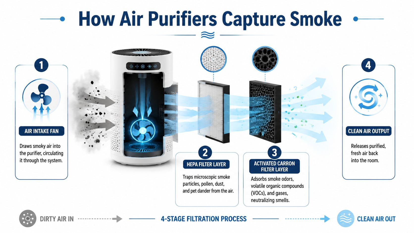 A diagram illustrating the four-stage air purification process that captures smoke and cleans indoor air.