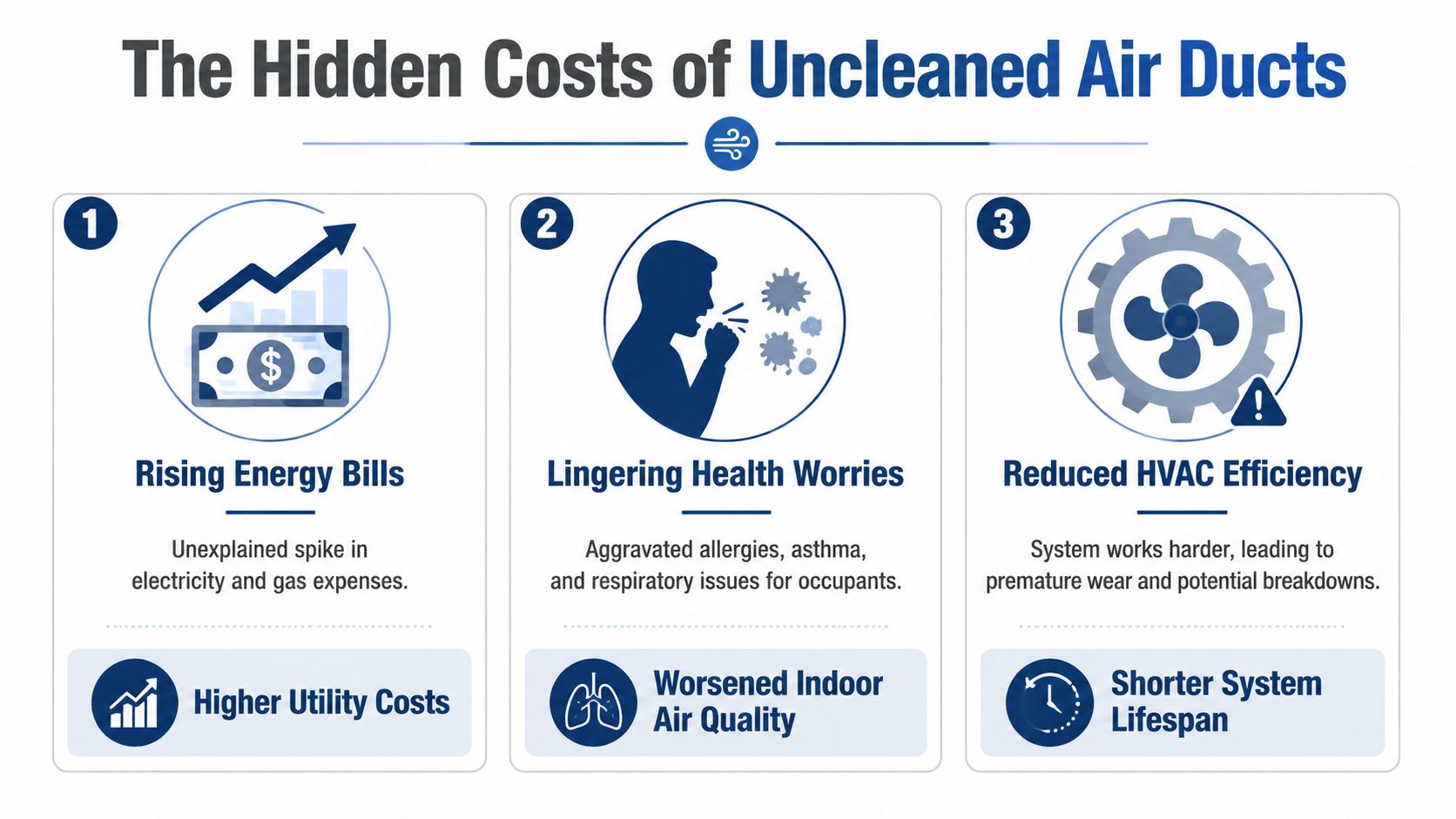 An infographic showing the three major hidden costs of having uncleaned air ducts in your home.
