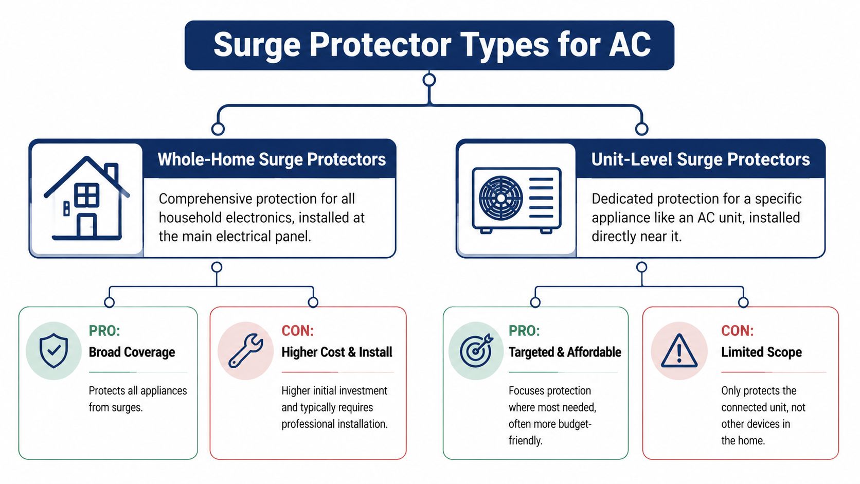 A flowchart diagram explaining the differences between whole-home and unit-level surge protectors for air conditioning systems.