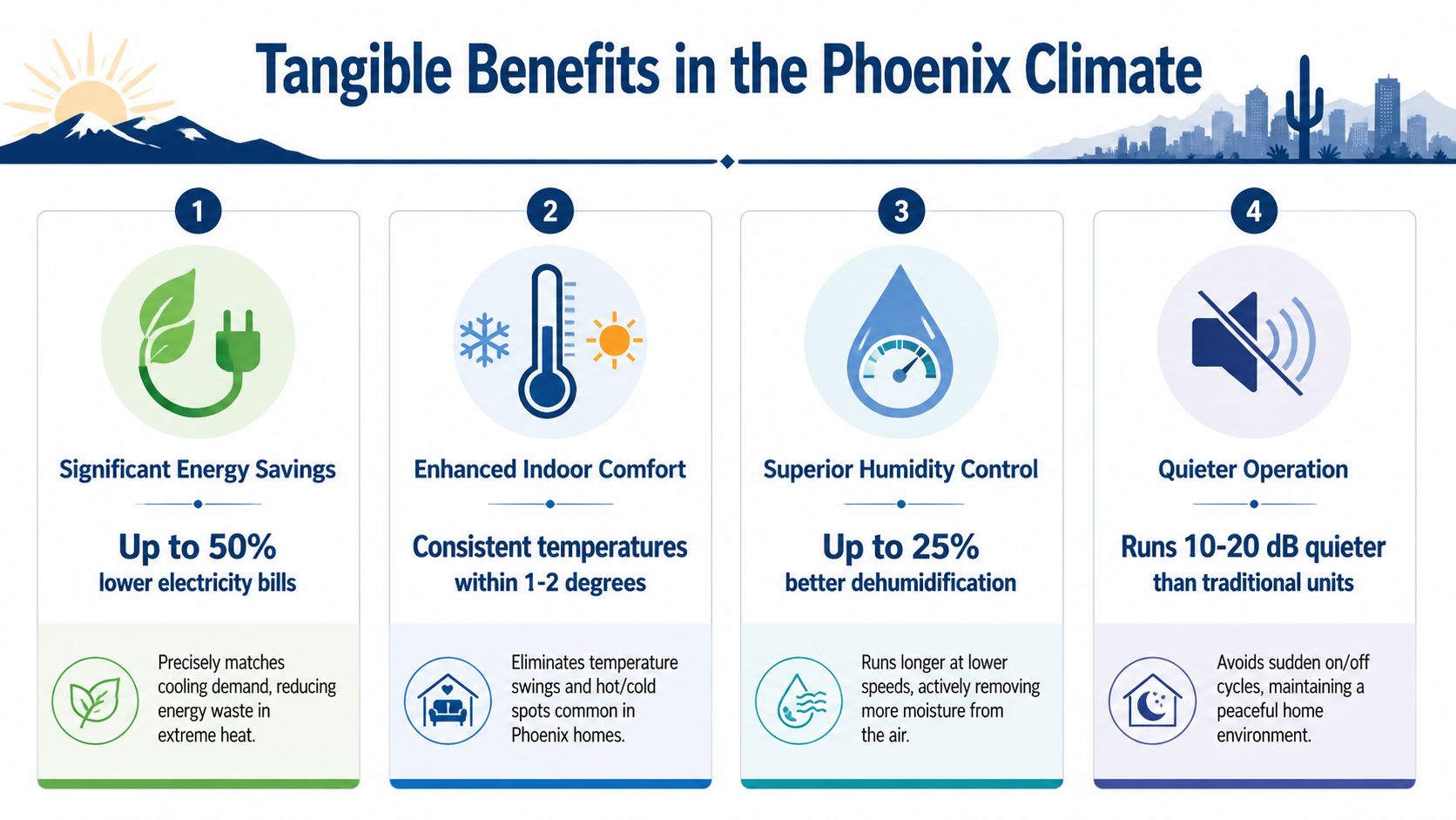 An infographic detailing four key benefits of variable speed compressors for home cooling in Phoenix.