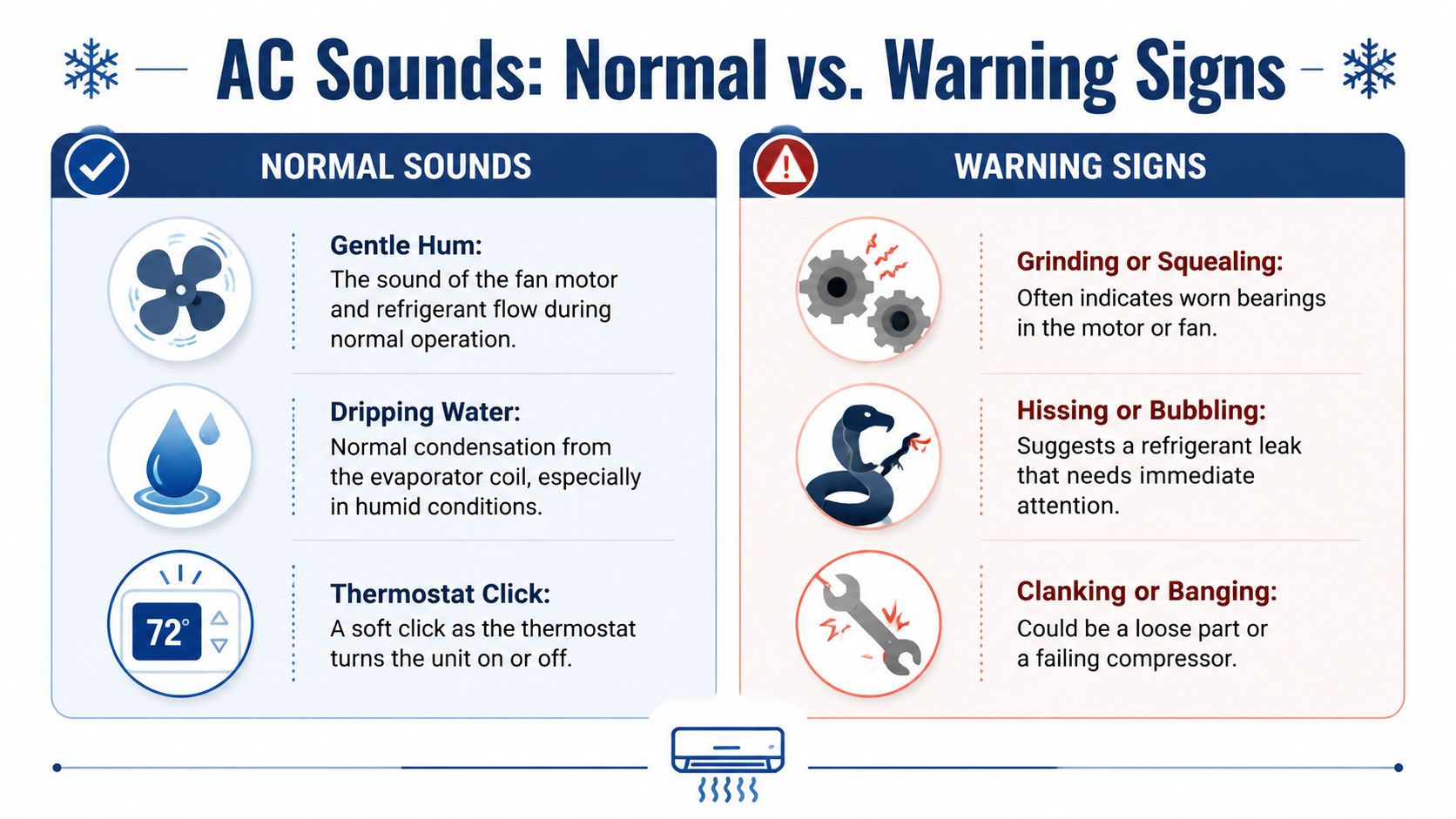 An infographic showing normal AC sounds like humming and dripping versus warning sounds like grinding and hissing.
