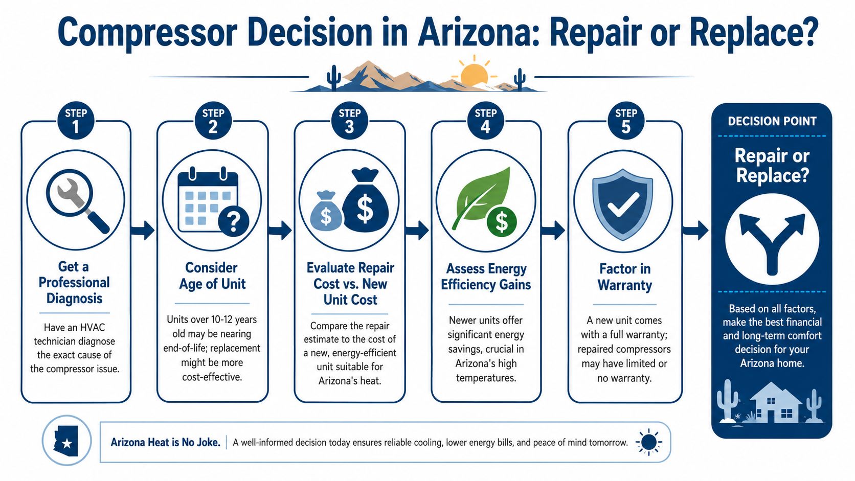 A flowchart guide explaining how to decide between repairing or replacing an AC compressor in Arizona.