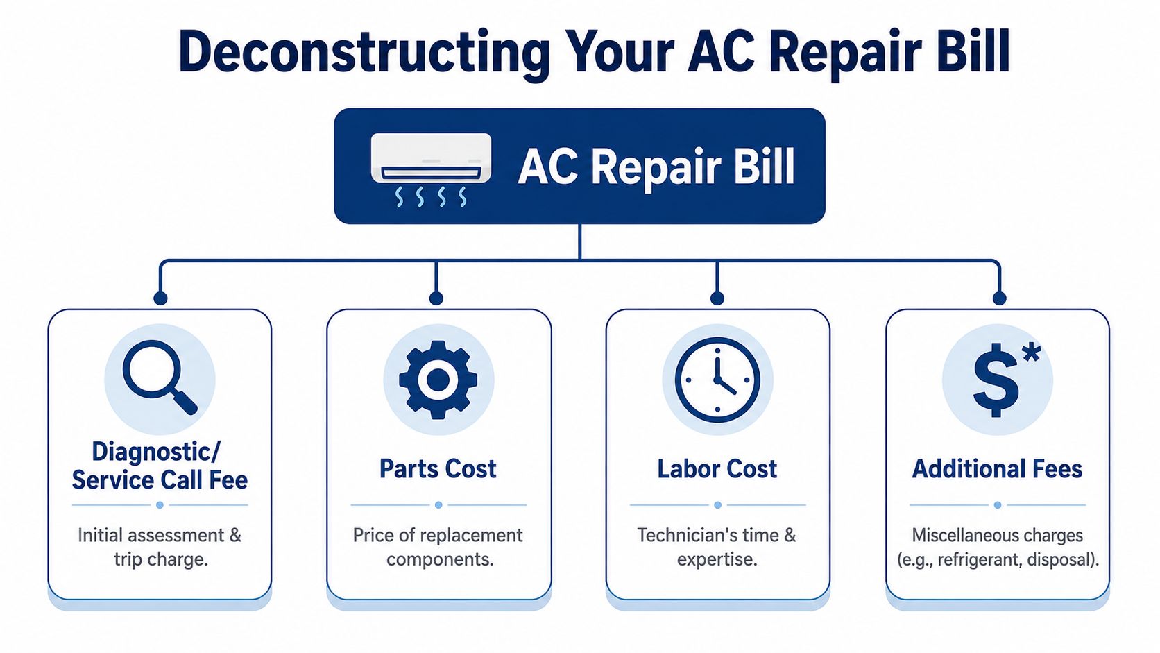 AC Repair Cost Mesa AZ: 2026 Guide & When to Fix or Replace 2 A flowchart explaining the common components of an AC repair bill including diagnostics, parts, labor, and fees.