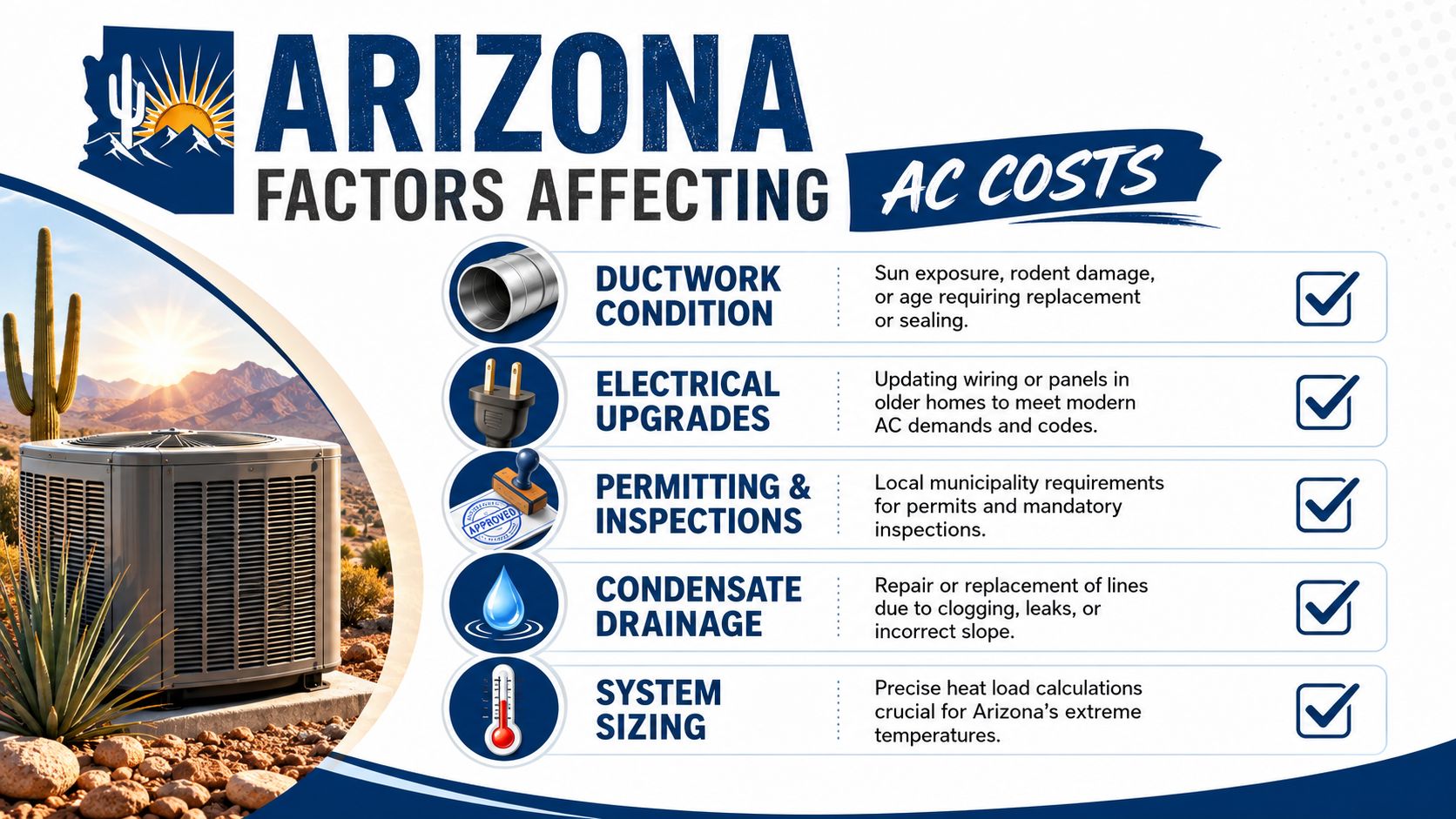A graphic listing factors affecting AC replacement costs in Arizona, including ductwork, electrical upgrades, and system sizing.