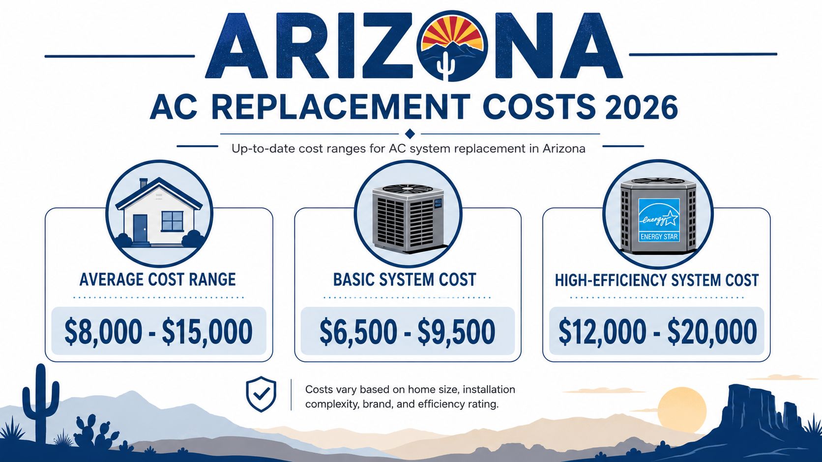 A graphic showing 2026 air conditioner replacement cost ranges for basic and high-efficiency systems in Arizona.