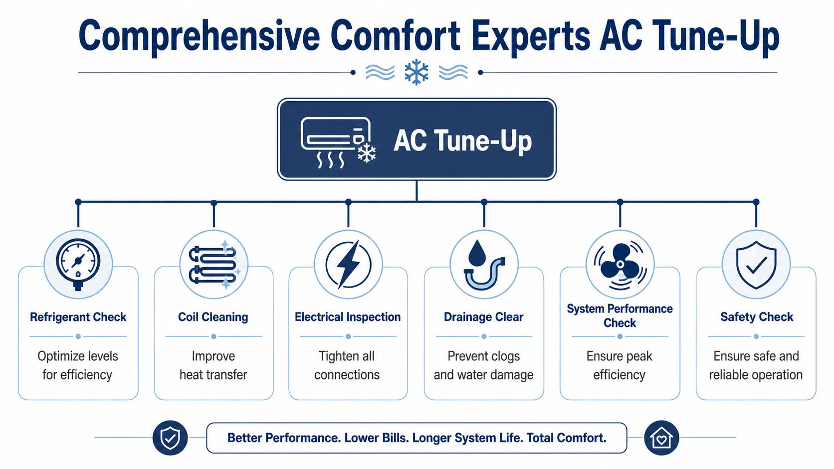 A comprehensive infographic illustrating the six key steps of an air conditioning system tune-up procedure.