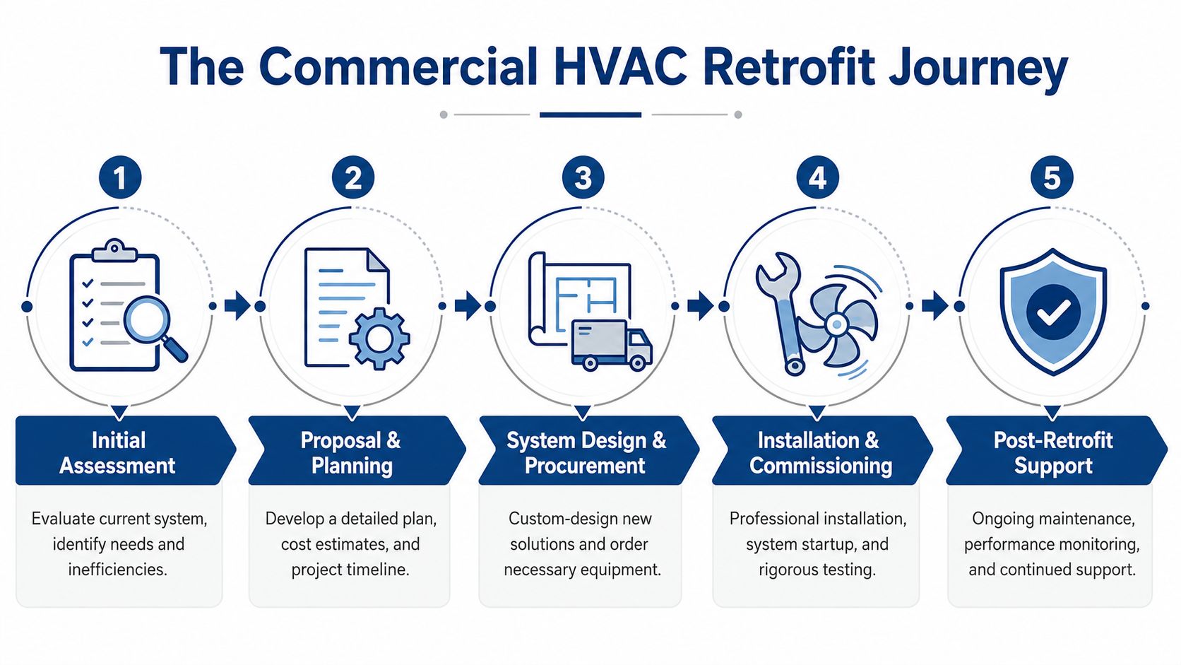 Commercial HVAC Retrofit Phoenix: Boost Efficiency Now 3 A five-step infographic showing the commercial HVAC retrofit process from initial assessment to post-retrofit support.