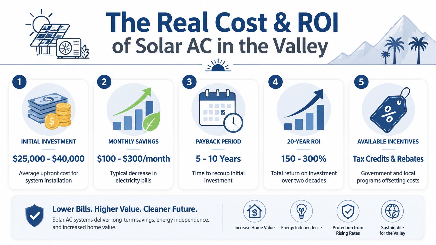 An infographic detailing the costs, savings, and long-term return on investment for installing solar AC systems.