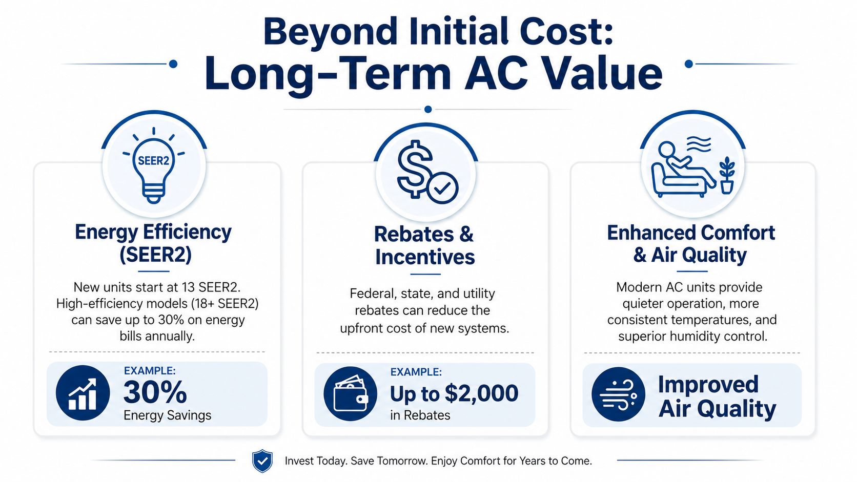 An infographic showing the long-term value of upgrading your air conditioning unit through efficiency, rebates, and comfort.