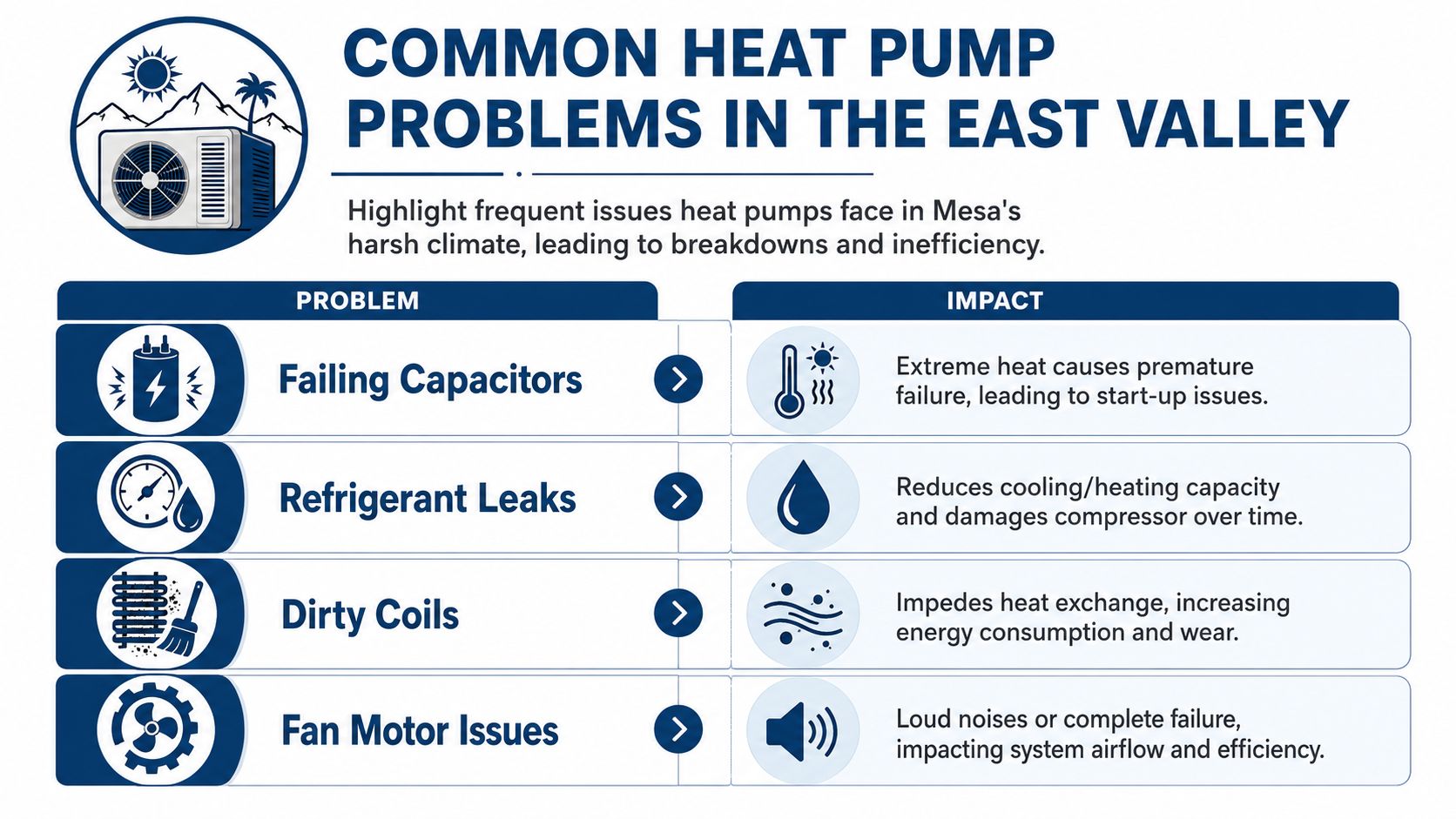 Heat Pump Service Mesa AZ: Trusted Local HVAC Pros 4 An infographic detailing common heat pump problems and their impacts in the Mesa, Arizona climate.