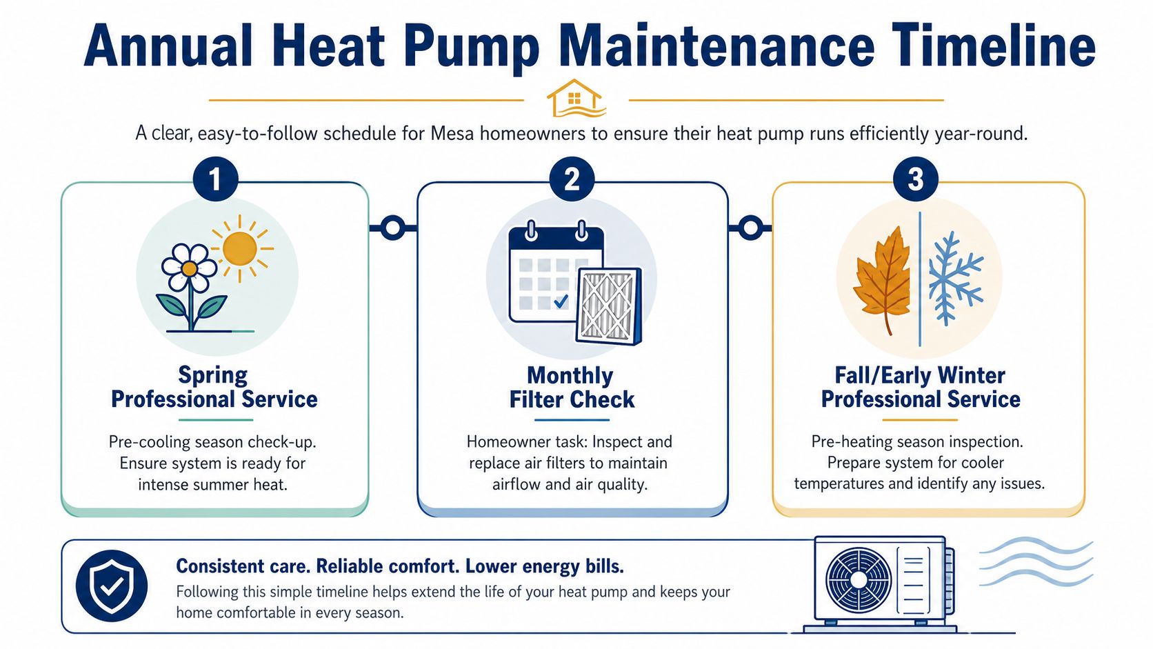 Heat Pump Service Mesa AZ: Trusted Local HVAC Pros 6 An annual heat pump maintenance timeline infographic for homeowners in Mesa, Arizona, detailing seasonal service tasks.