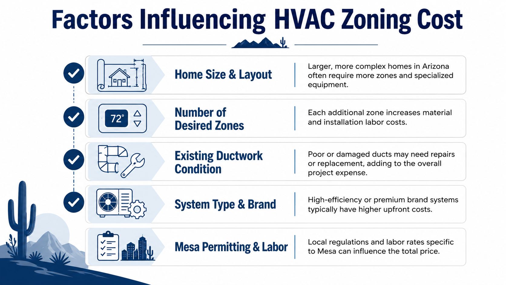 HVAC Zoning System Cost Guide for Mesa Homeowners 2 An infographic detailing five key factors that influence the total cost of installing an HVAC zoning system.