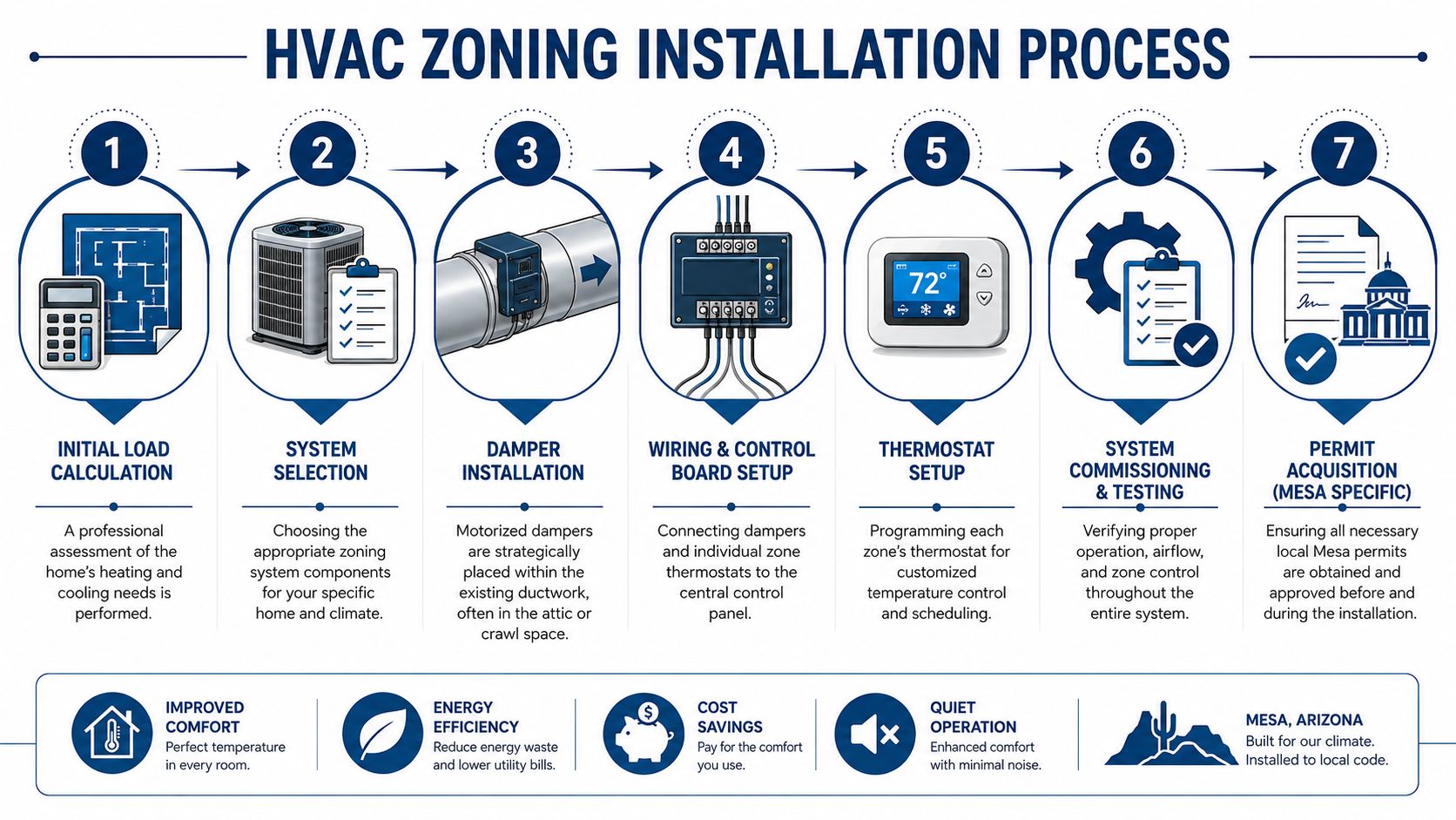 HVAC Zoning System Cost Guide for Mesa Homeowners 3 A detailed seven-step infographic showing the professional installation process for a home HVAC zoning system.