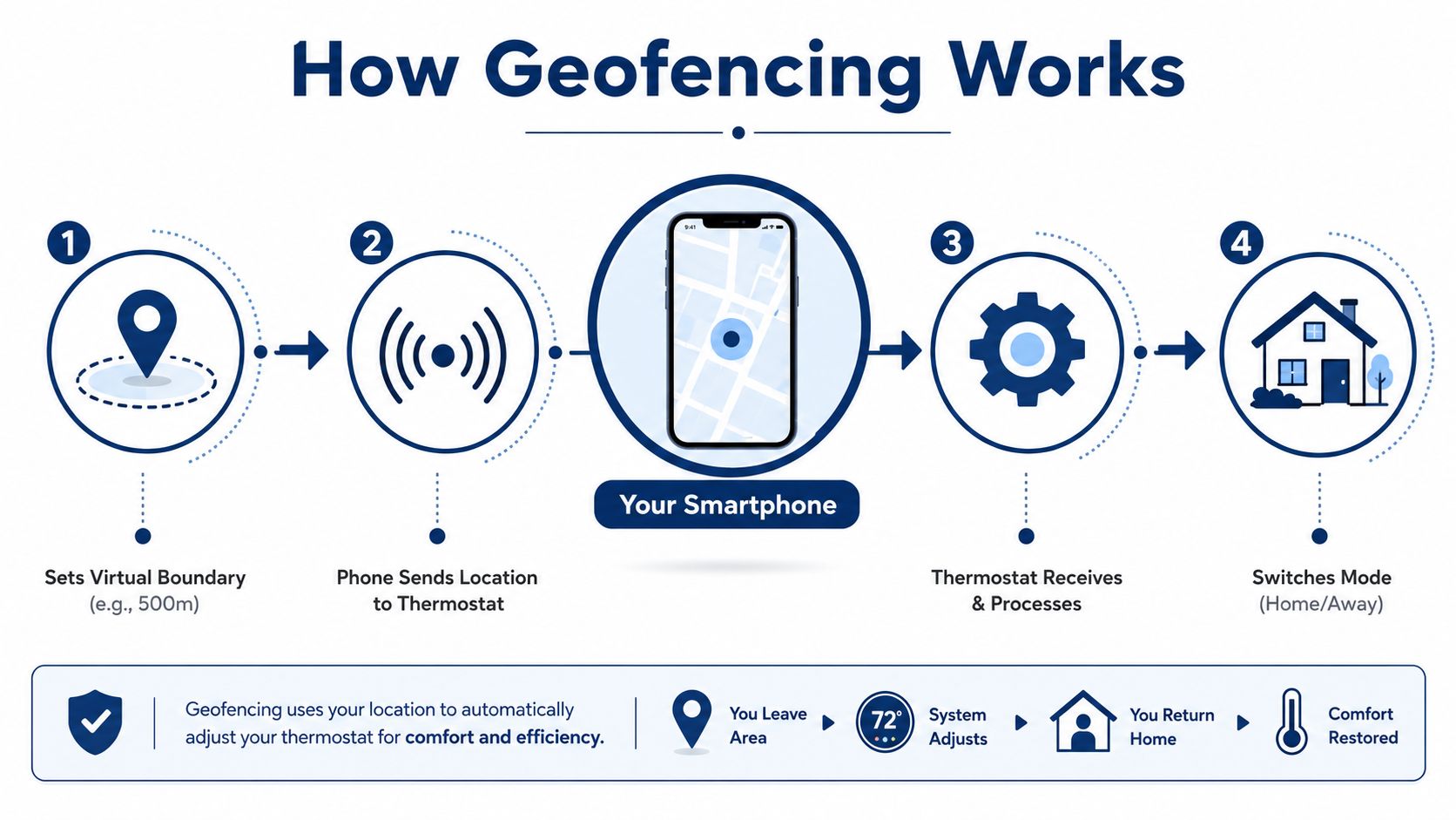 A diagram illustrating how smart thermostat geofencing technology automatically adjusts home climate based on your smartphone's location.
