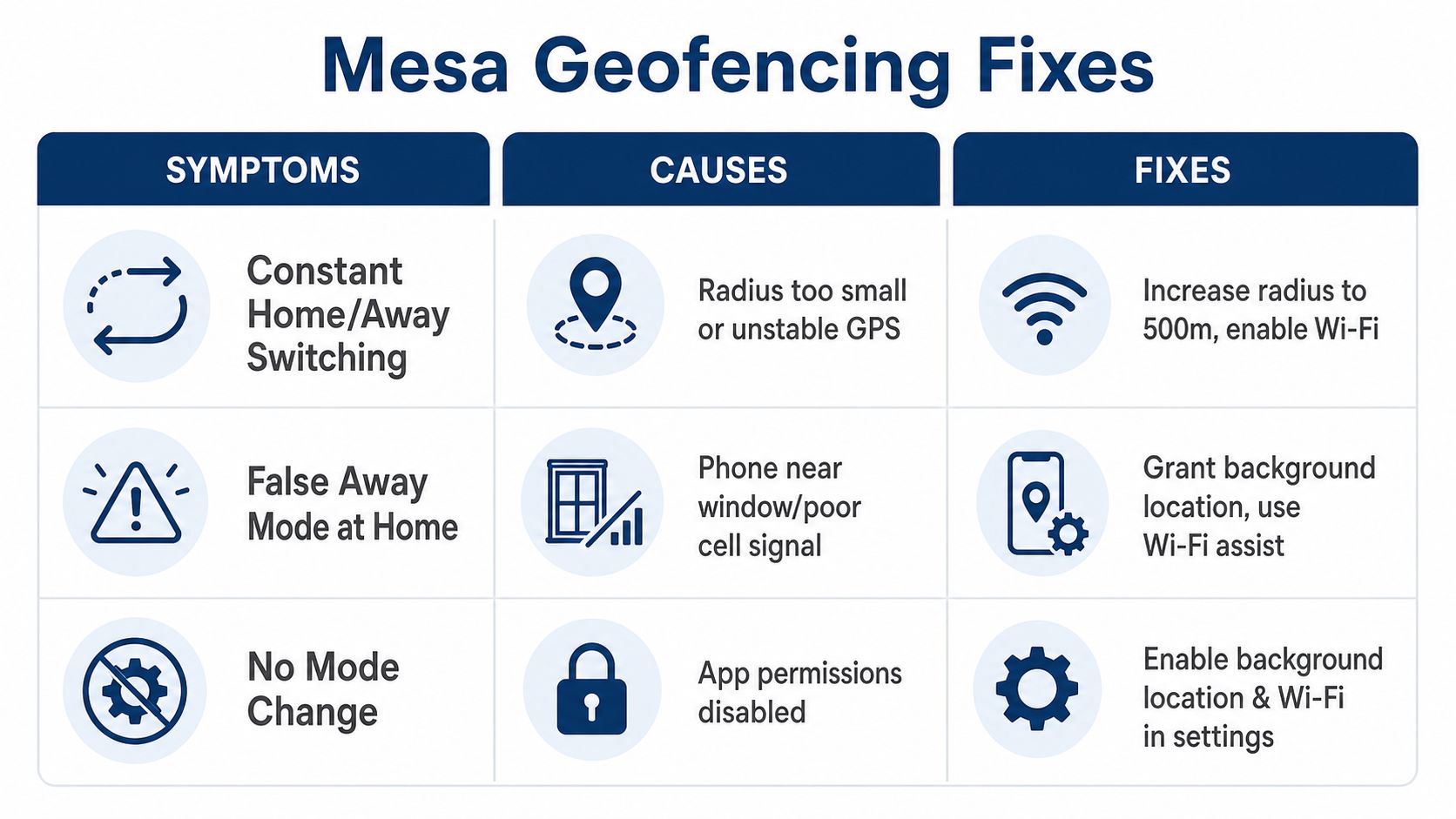 A troubleshooting guide table for Mesa smart thermostat geofencing issues including symptoms, causes, and recommended fixes.