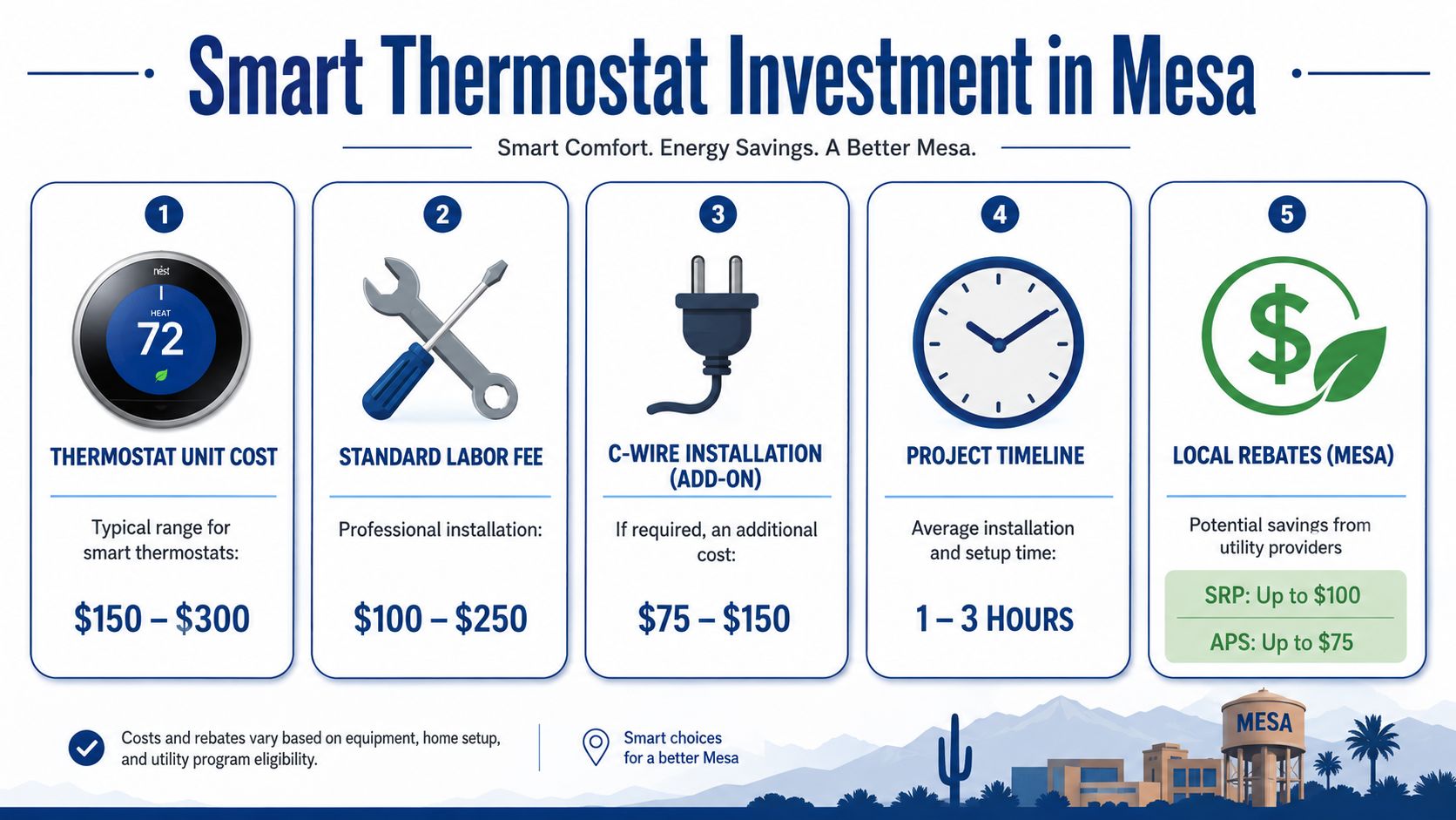 Smart Thermostat Installation Mesa AZ: Expert Service 2026 3 An infographic detailing the costs, installation time, and available utility rebates for smart thermostats in Mesa, Arizona.