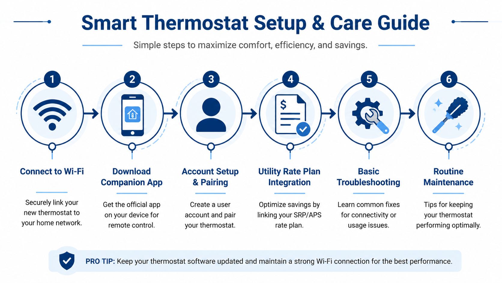 Smart Thermostat Installation Mesa AZ: Expert Service 2026 4 A six-step infographic guide for installing and maintaining a smart thermostat for home energy efficiency.