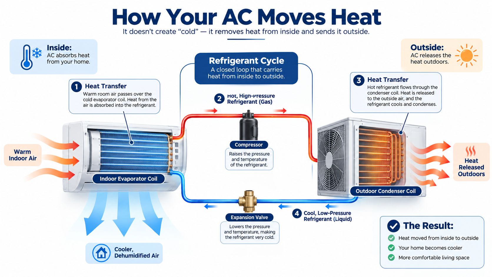 A diagram illustrating the air conditioner refrigerant cycle explaining how AC units move heat from indoors to outdoors.