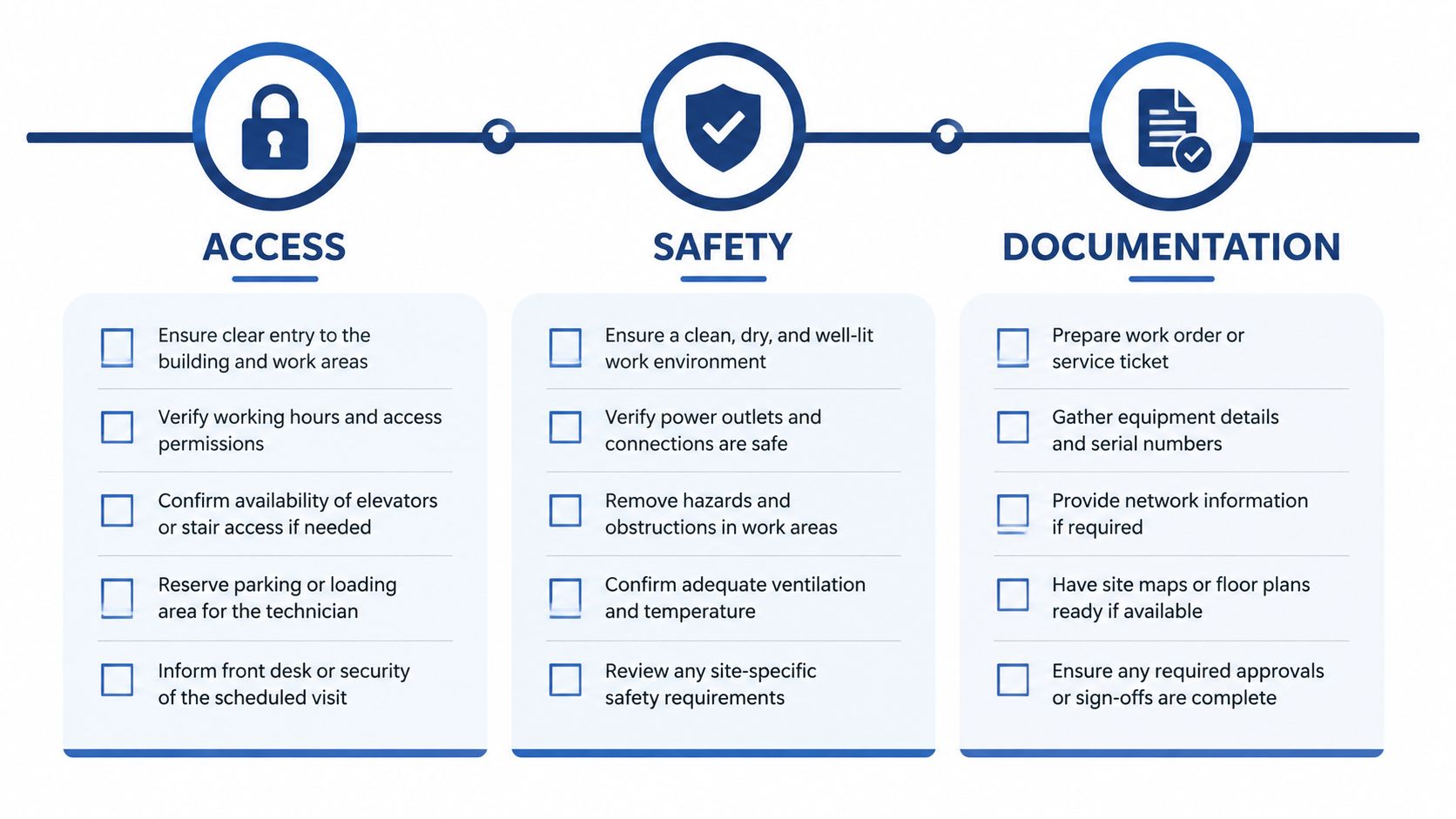 A professional infographic outlining a three-step checklist for facility managers covering access, safety, and documentation requirements.