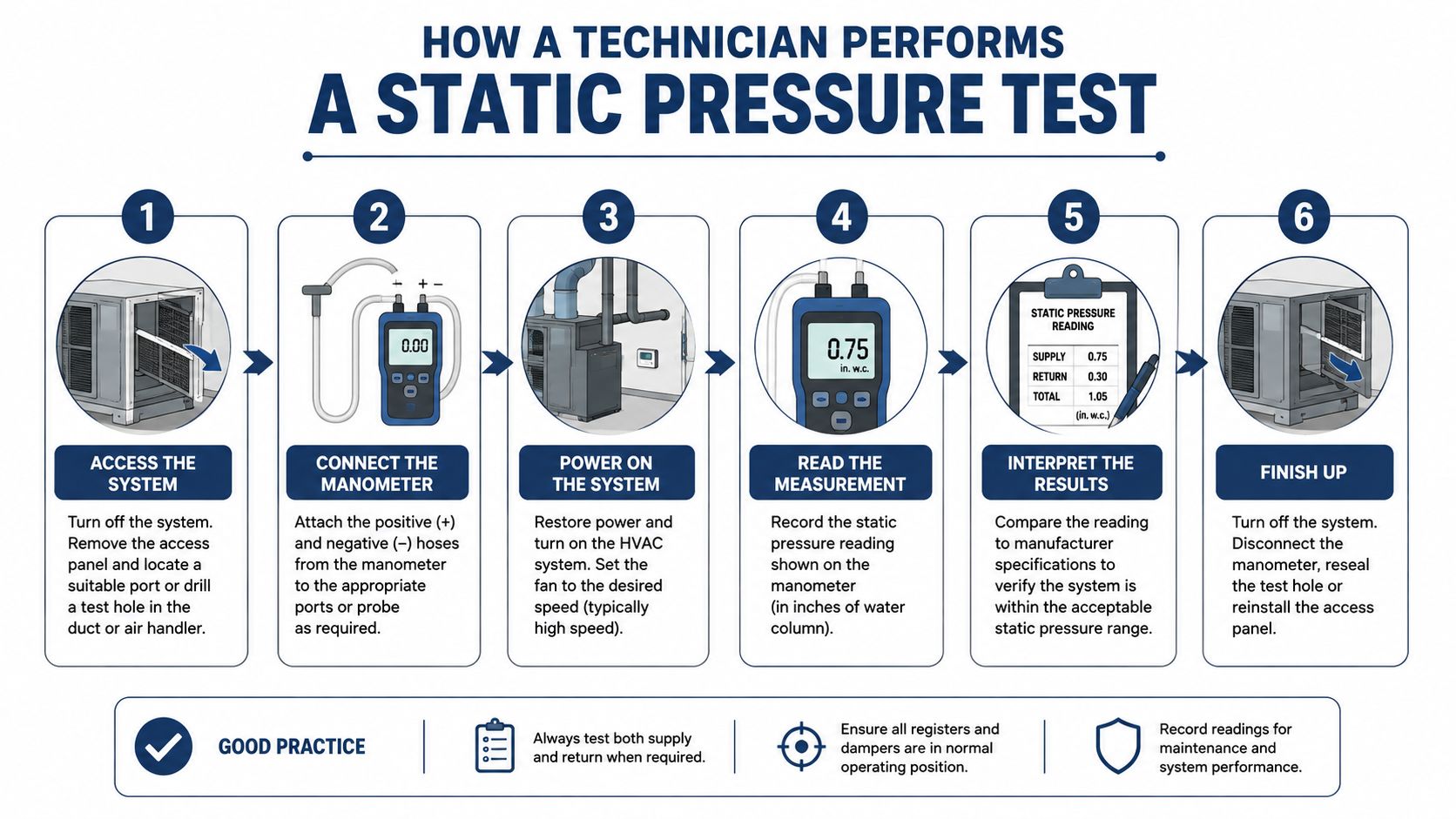 HVAC Static Pressure Testing for Mesa Homes 3 A step-by-step infographic illustrating how a professional technician performs an HVAC system static pressure test.