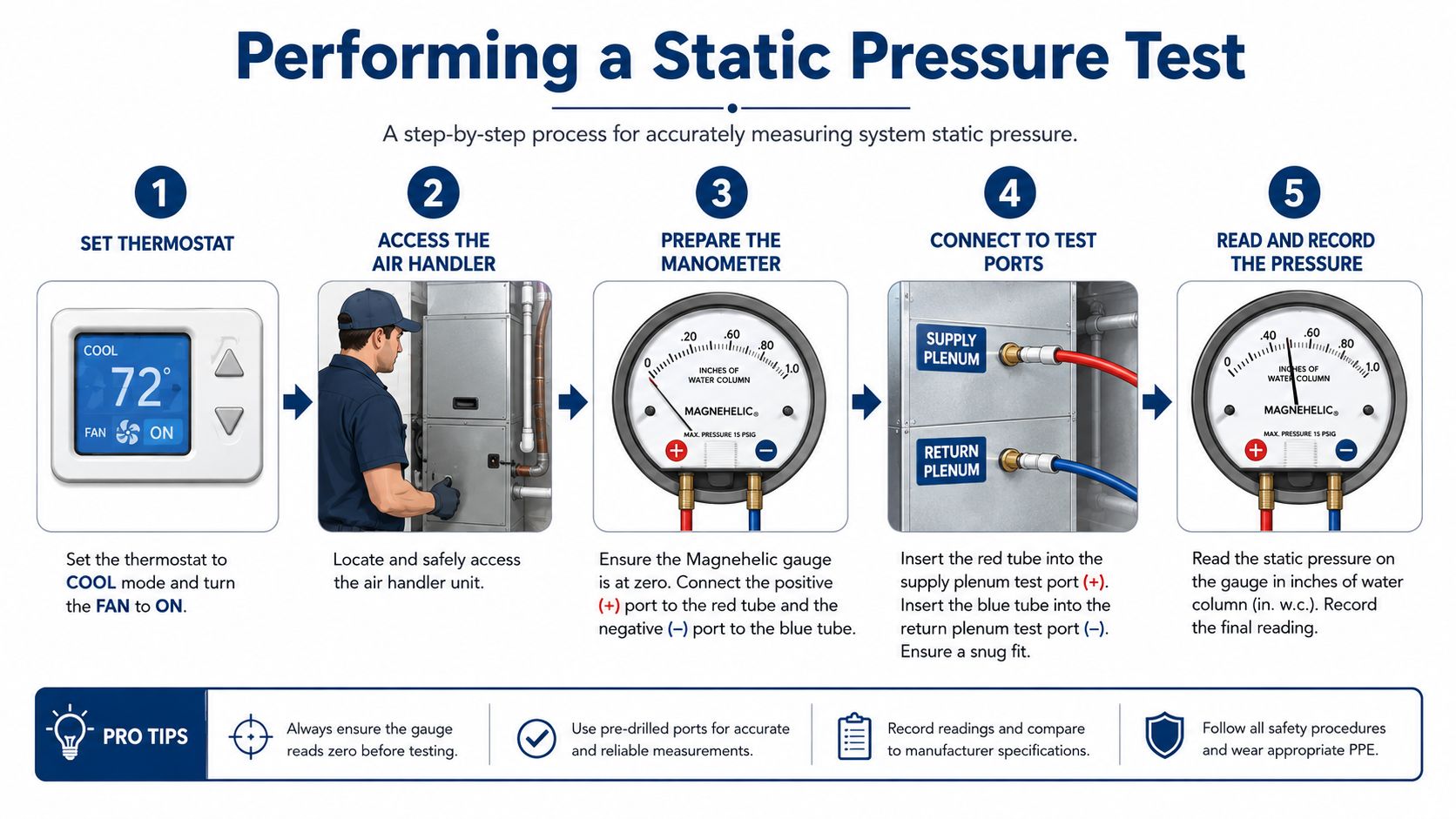 HVAC Static Pressure Testing for Mesa Homes 2 A five-step infographic showing how to perform a static pressure test on an HVAC air handler unit.