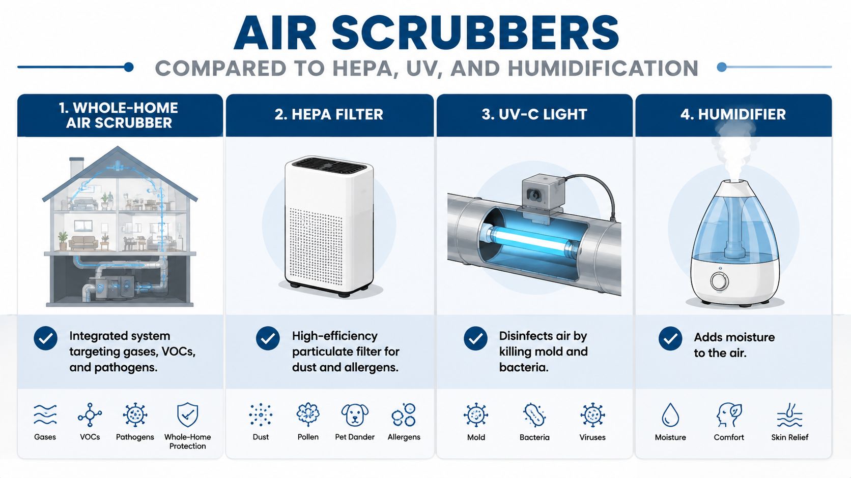A comparison chart showing how air scrubbers differ from HEPA filters, UV-C lights, and humidifiers for home air.